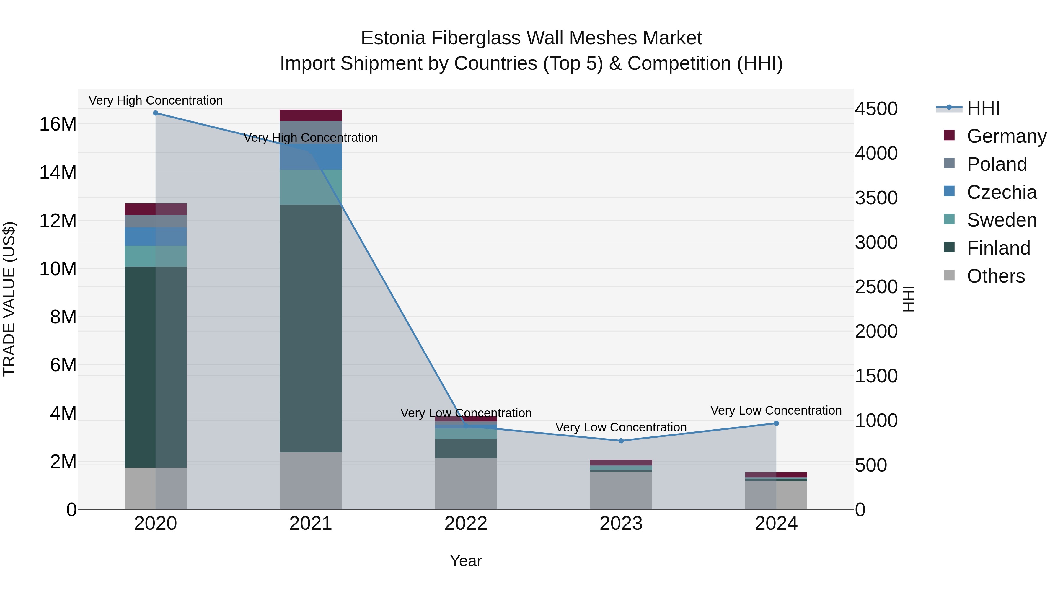 Estonia Fiberglass Wall Meshes Market Top 5 Importing Countries and Market Competition (HHI) Analysis