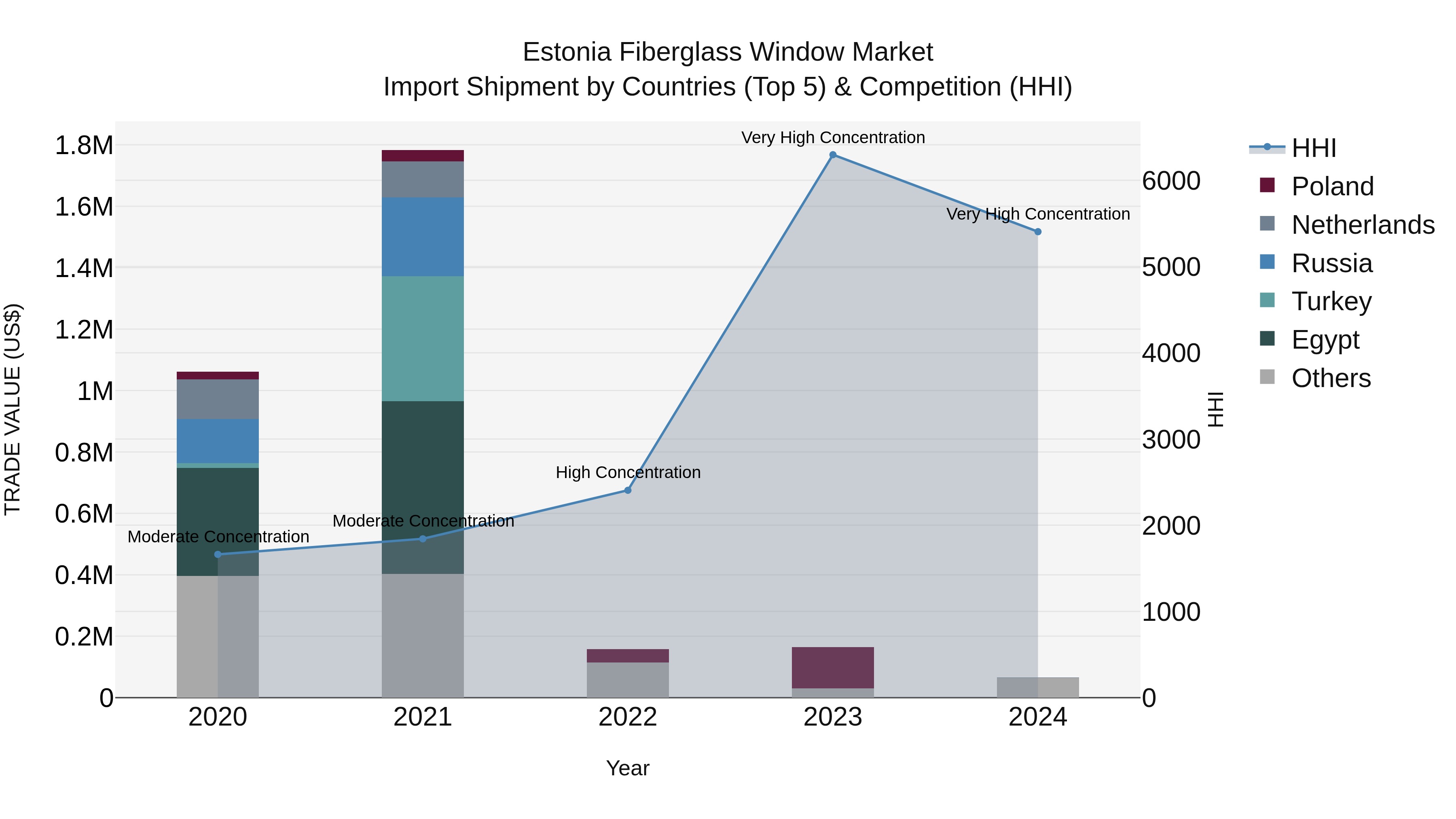 Estonia Fiberglass Window Market Top 5 Importing Countries and Market Competition (HHI) Analysis