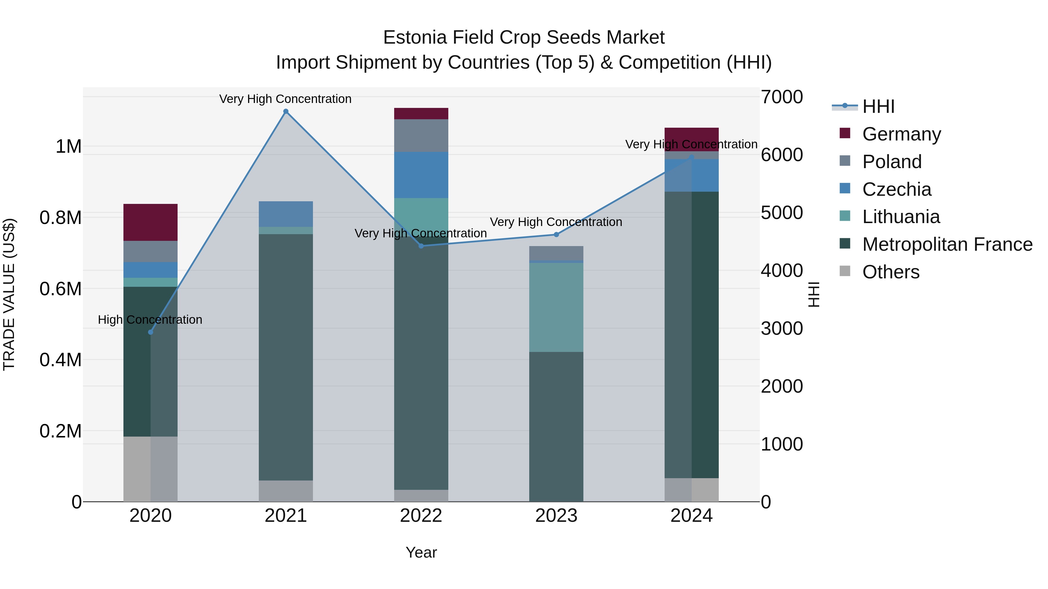 Estonia Field Crop Seeds Market Top 5 Importing Countries and Market Competition (HHI) Analysis