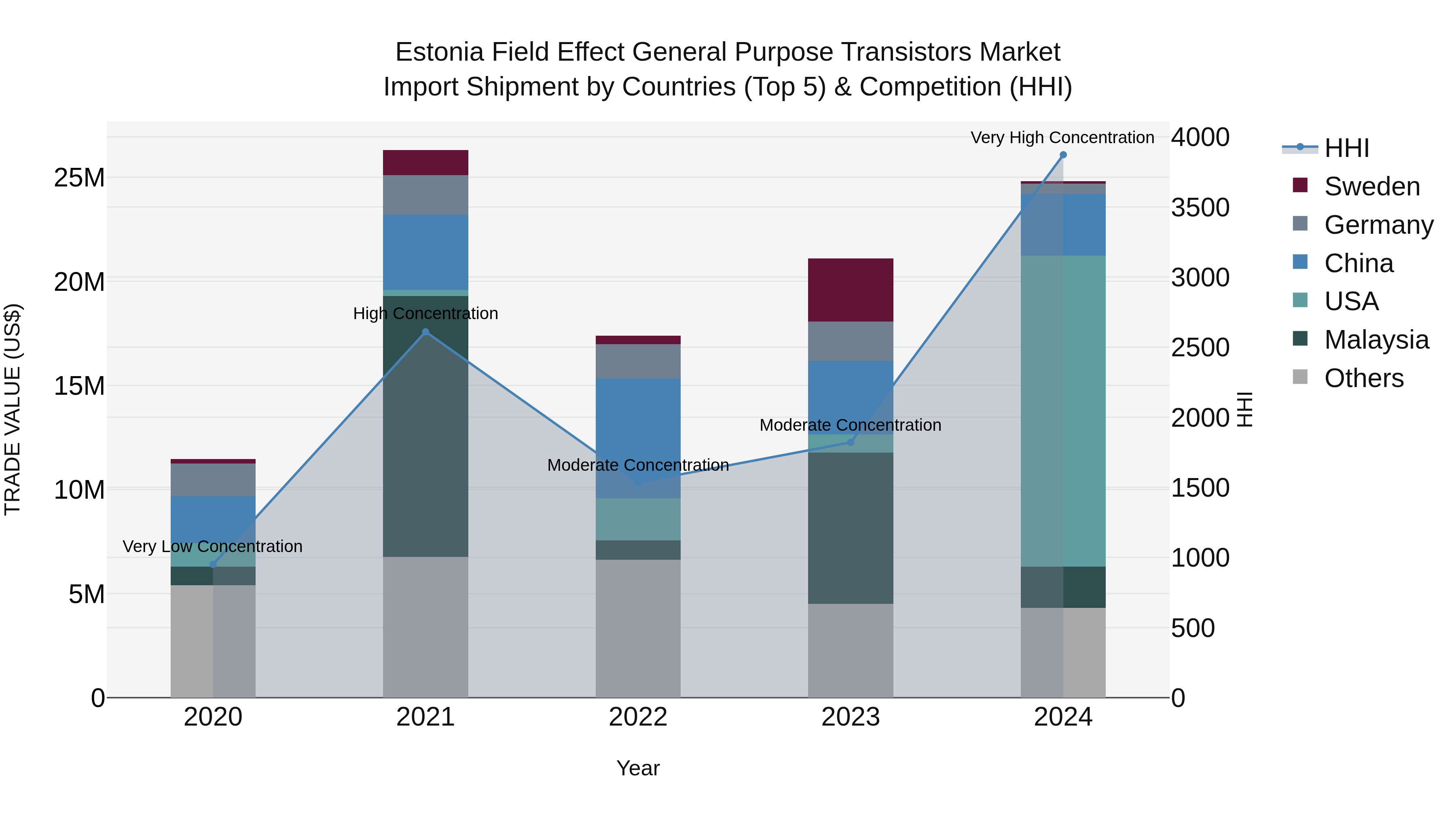 Estonia Field Effect General Purpose Transistors Market Top 5 Importing Countries and Market Competition (HHI) Analysis