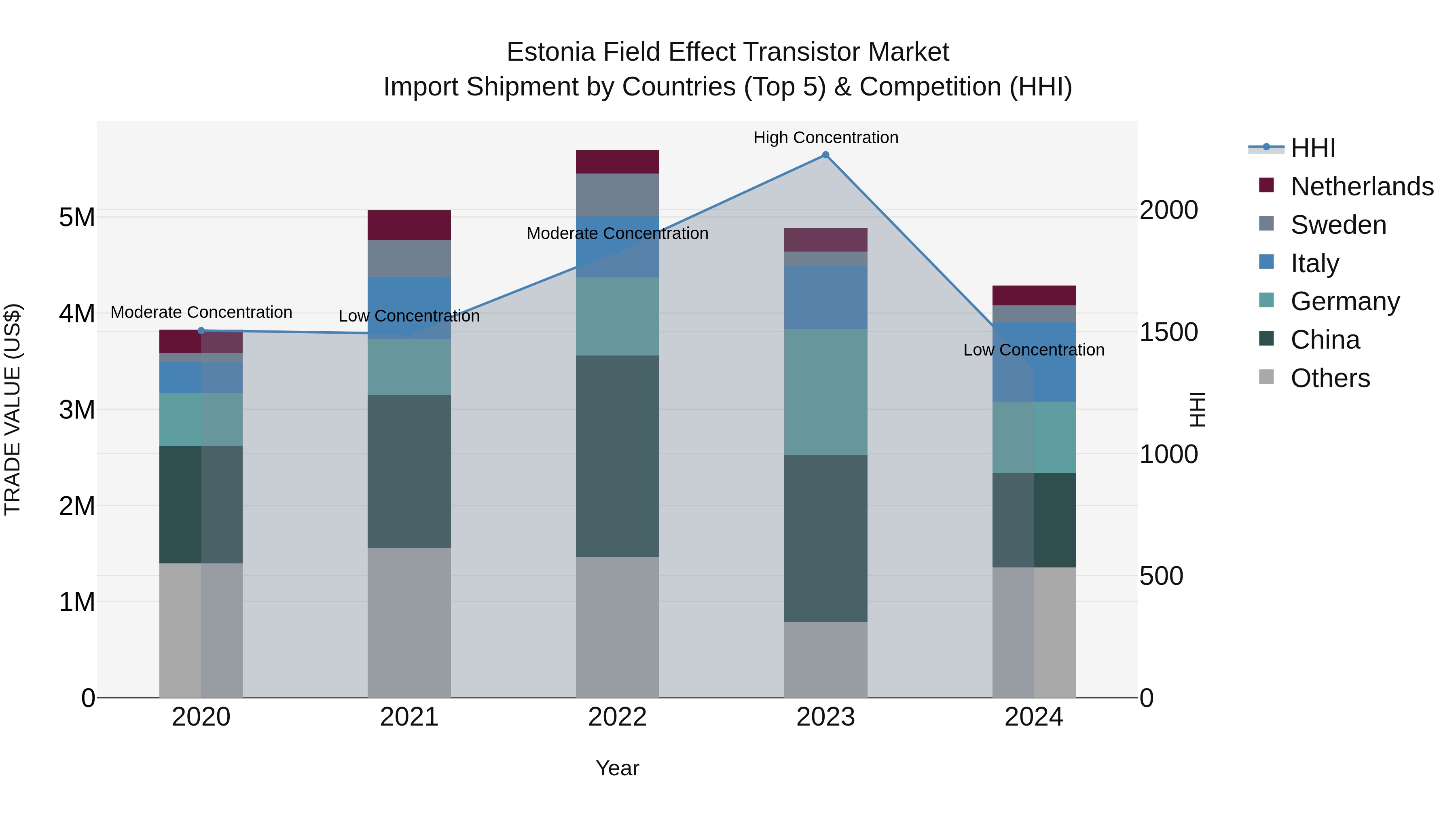 Estonia Field Effect Transistor Market Top 5 Importing Countries and Market Competition (HHI) Analysis