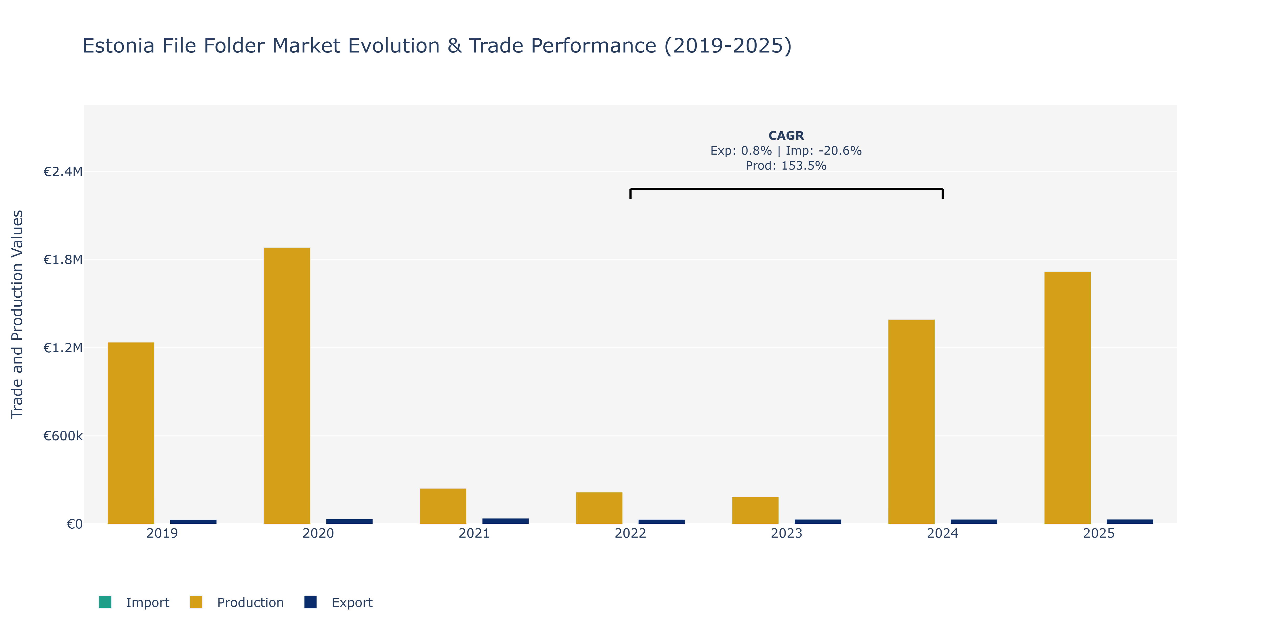 Estonia File Folder Market: Production & Trade Performance (2019-2025)