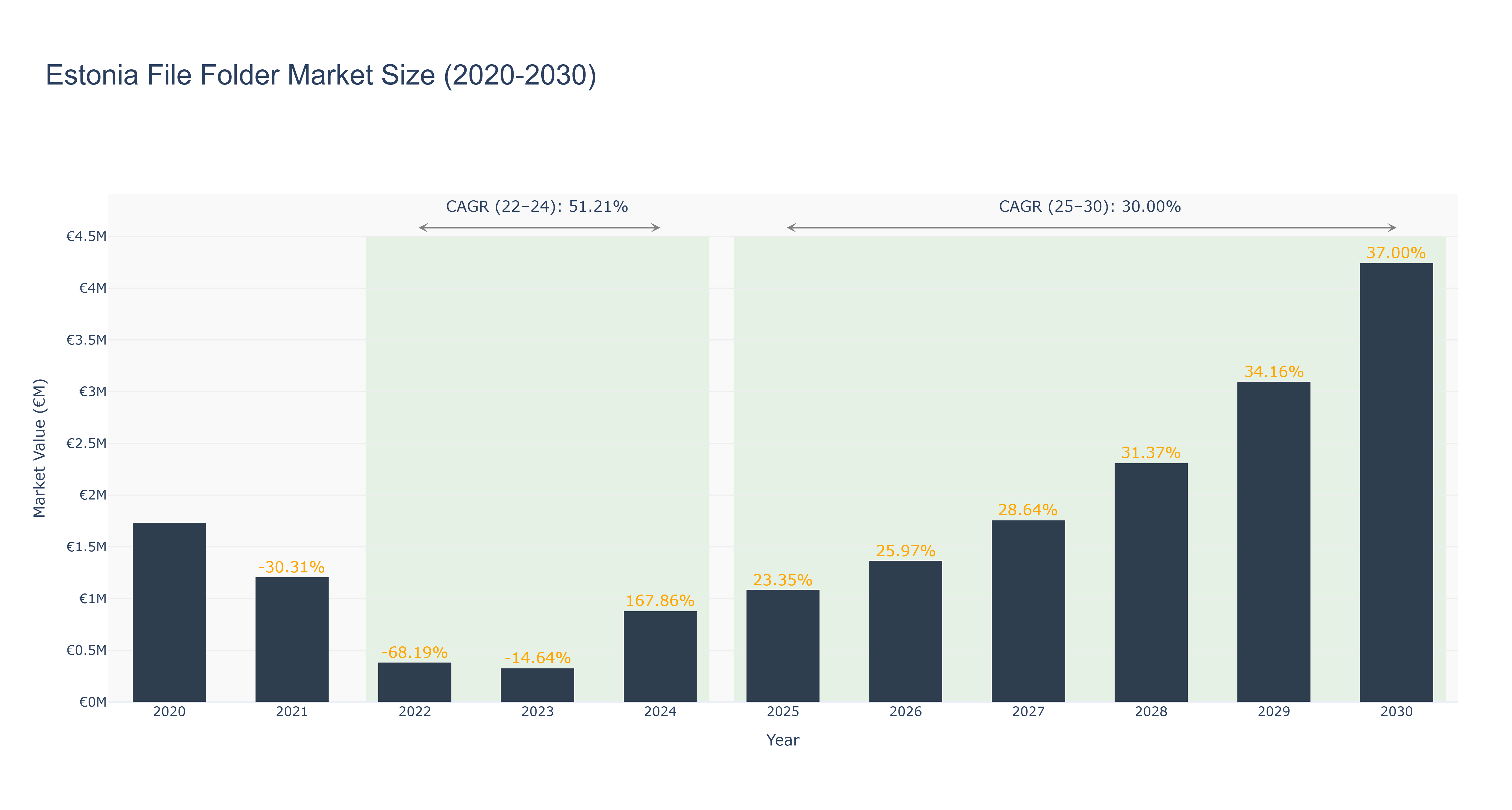 Estonia File Folder Market Size (2020-2030)