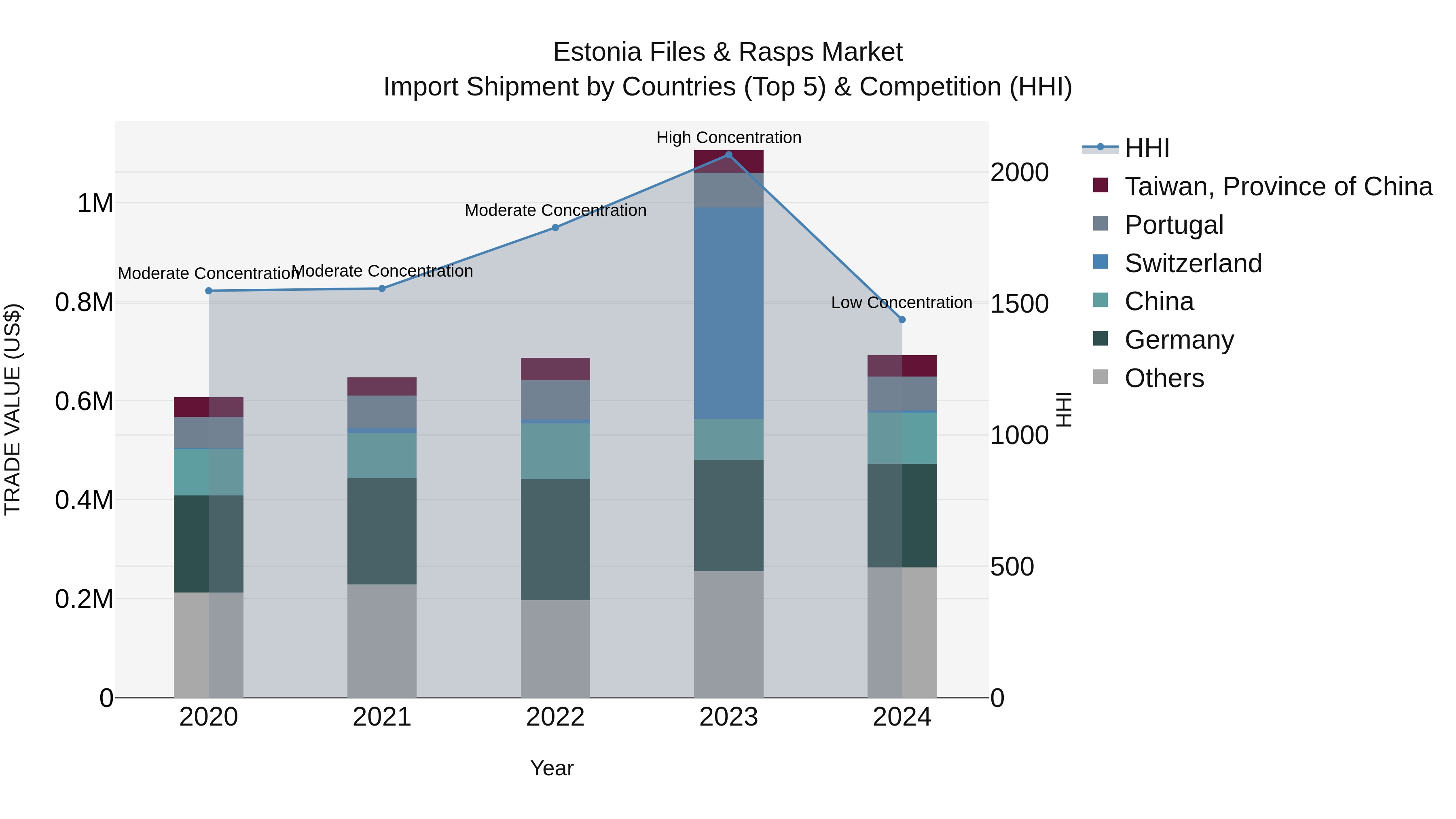 Estonia Files & Rasps Market Top 5 Importing Countries and Market Competition (HHI) Analysis