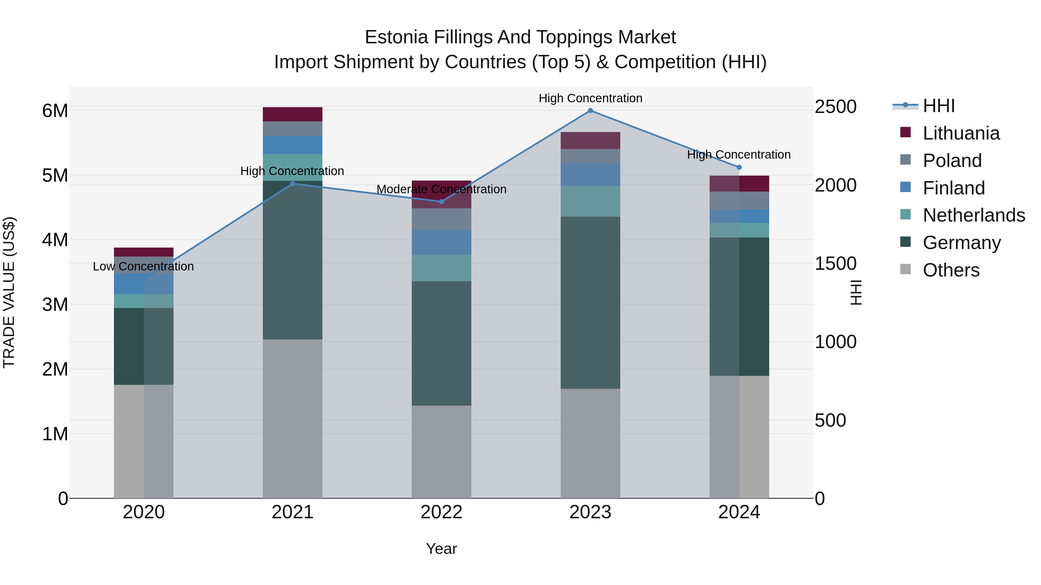 Estonia Fillings and Toppings Market Top 5 Importing Countries and Market Competition (HHI) Analysis