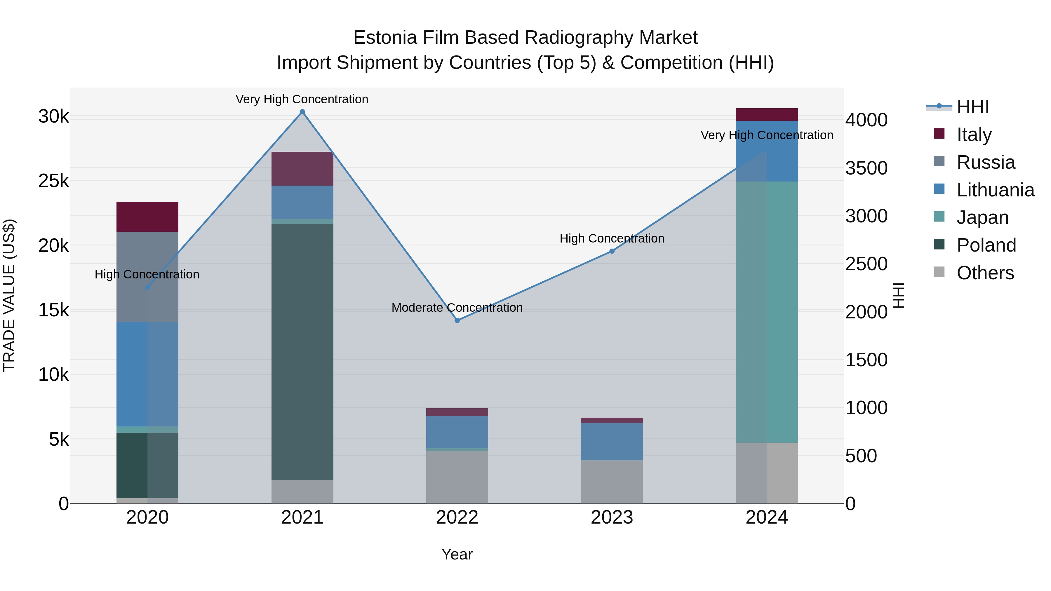 Estonia Film Based Radiography Market Top 5 Importing Countries and Market Competition (HHI) Analysis