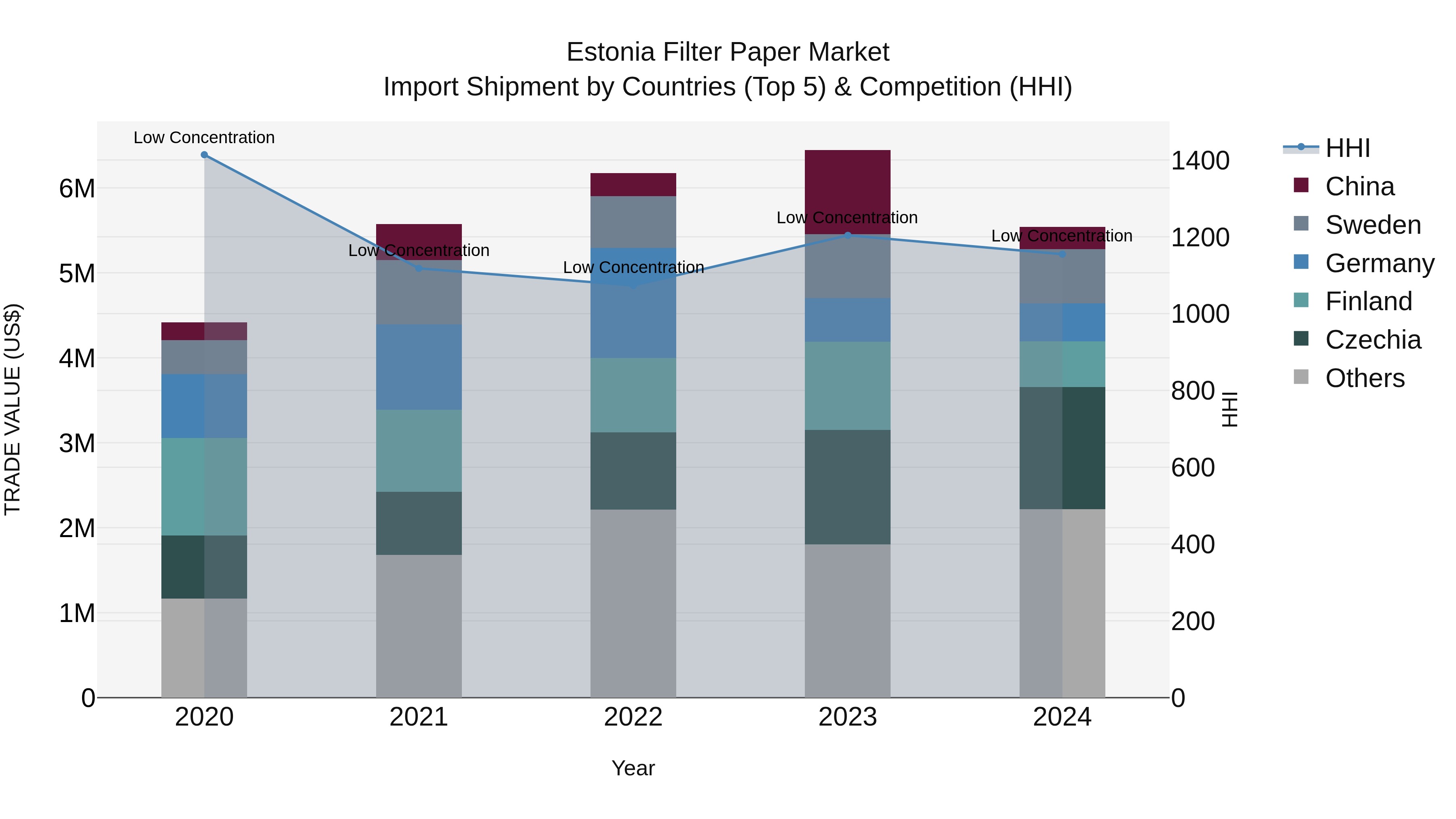 Estonia Filter Paper Market Top 5 Importing Countries and Market Competition (HHI) Analysis