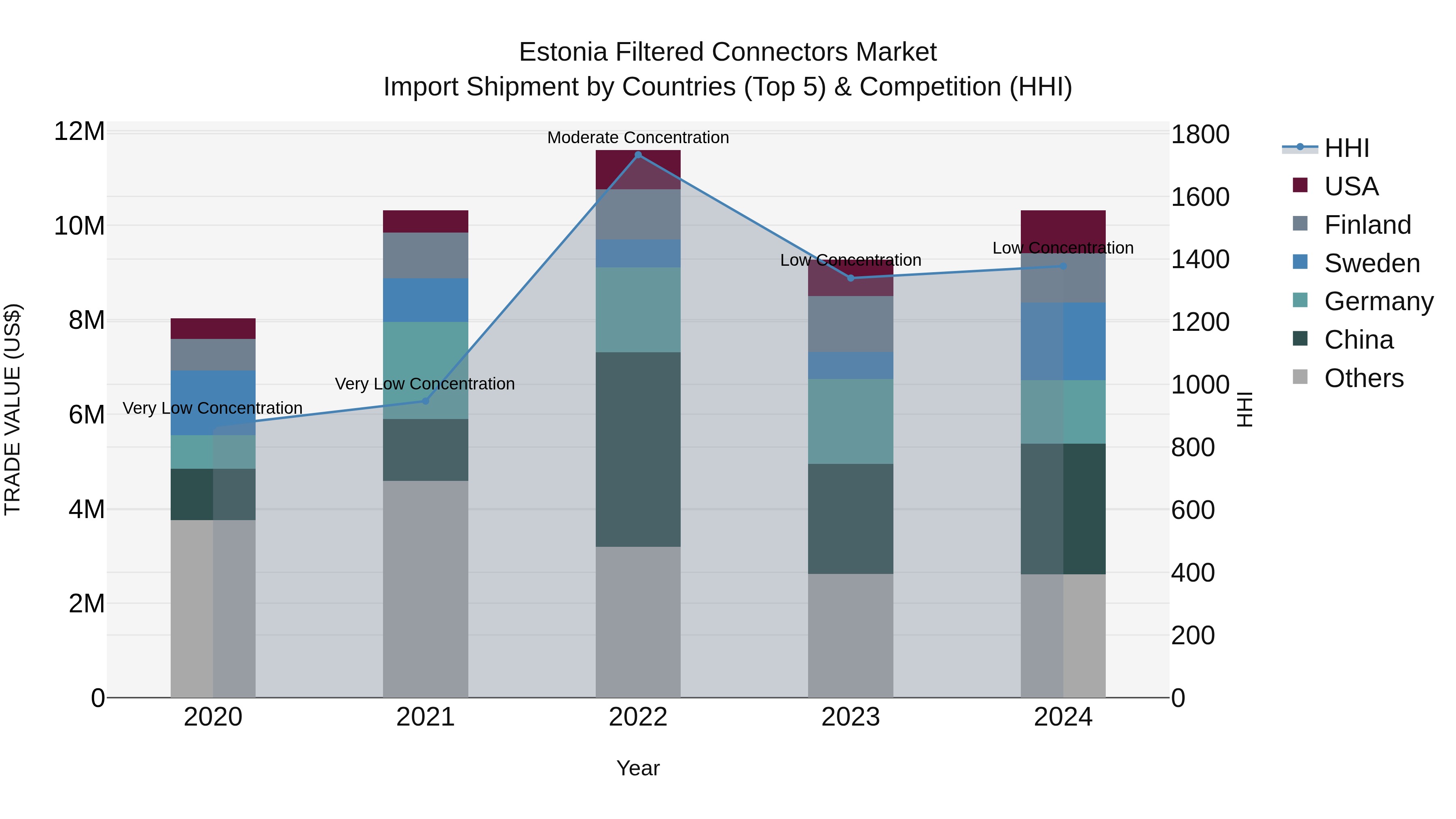 Estonia Filtered Connectors Market Top 5 Importing Countries and Market Competition (HHI) Analysis