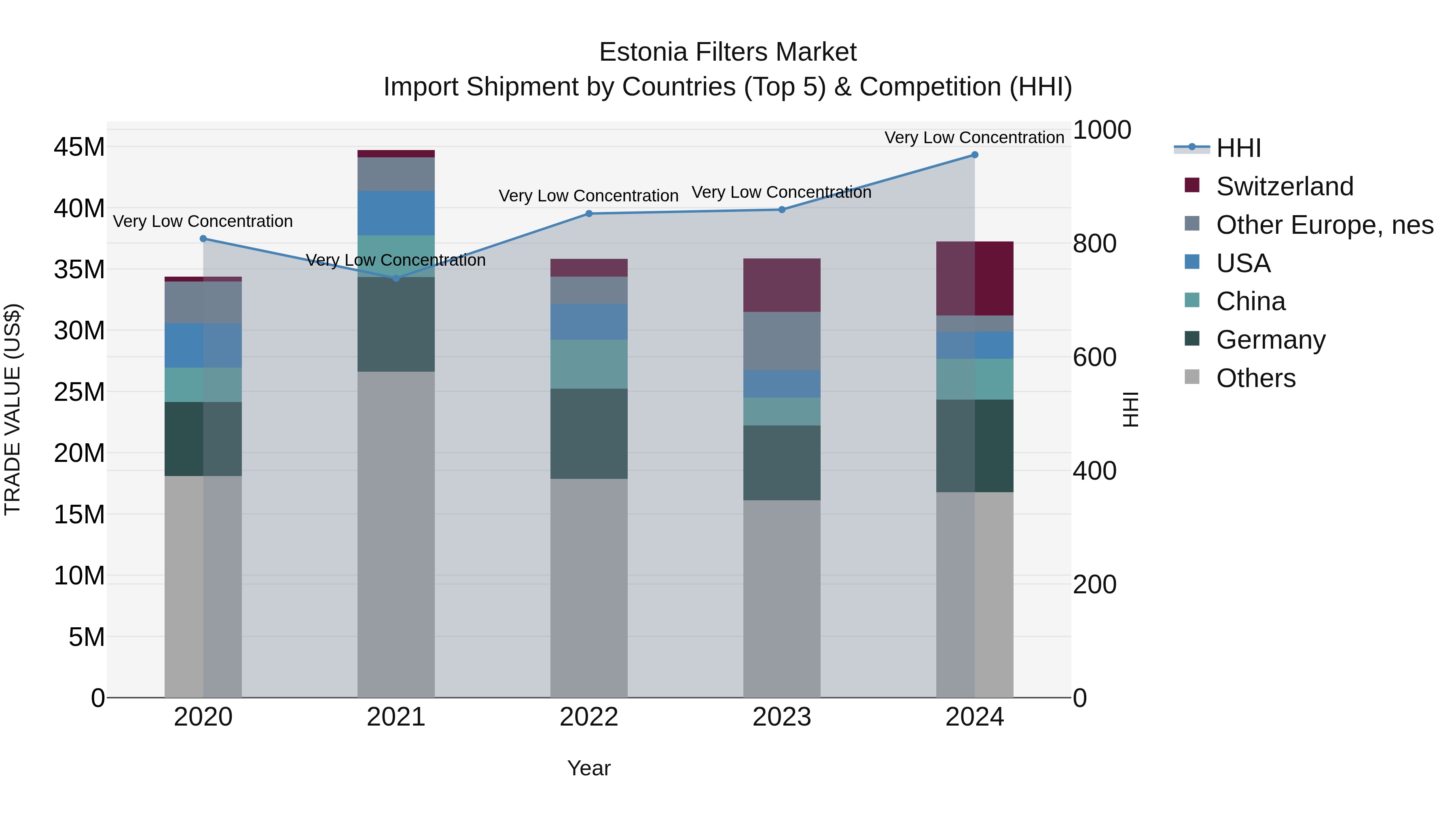 Estonia Filters Market Top 5 Importing Countries and Market Competition (HHI) Analysis