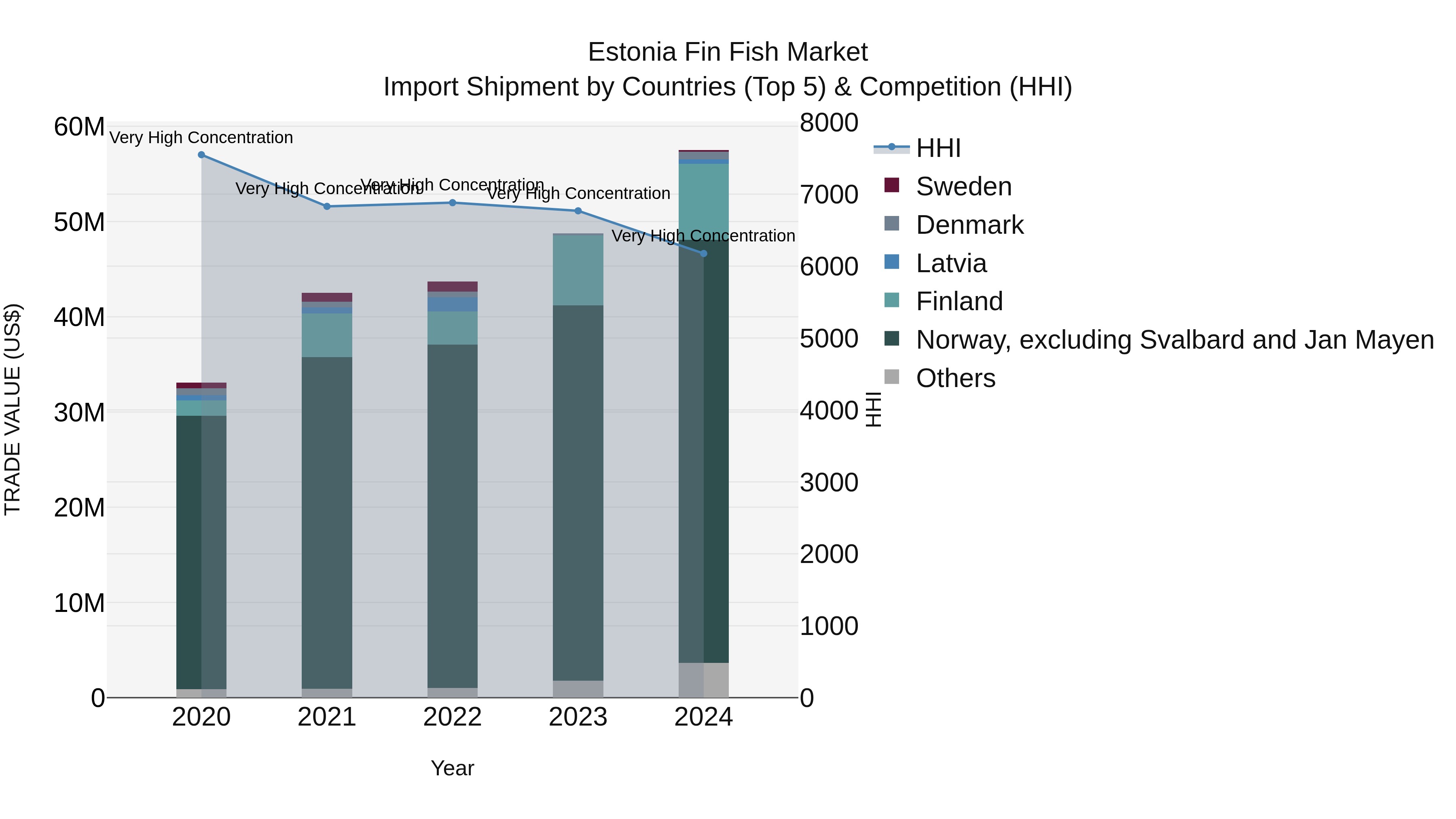 Estonia Fin Fish Market Top 5 Importing Countries and Market Competition (HHI) Analysis