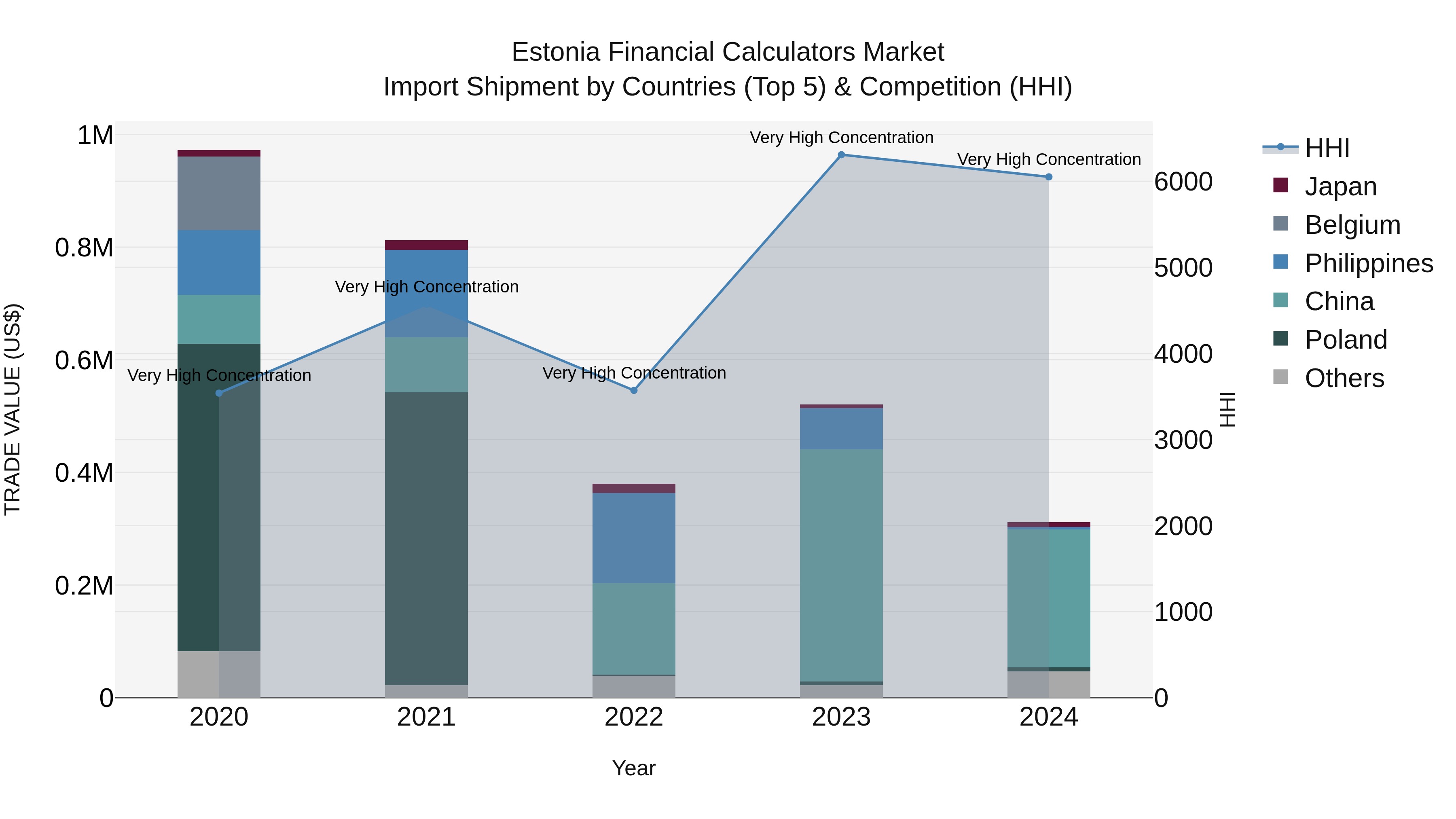 Estonia Financial Calculators Market Top 5 Importing Countries and Market Competition (HHI) Analysis