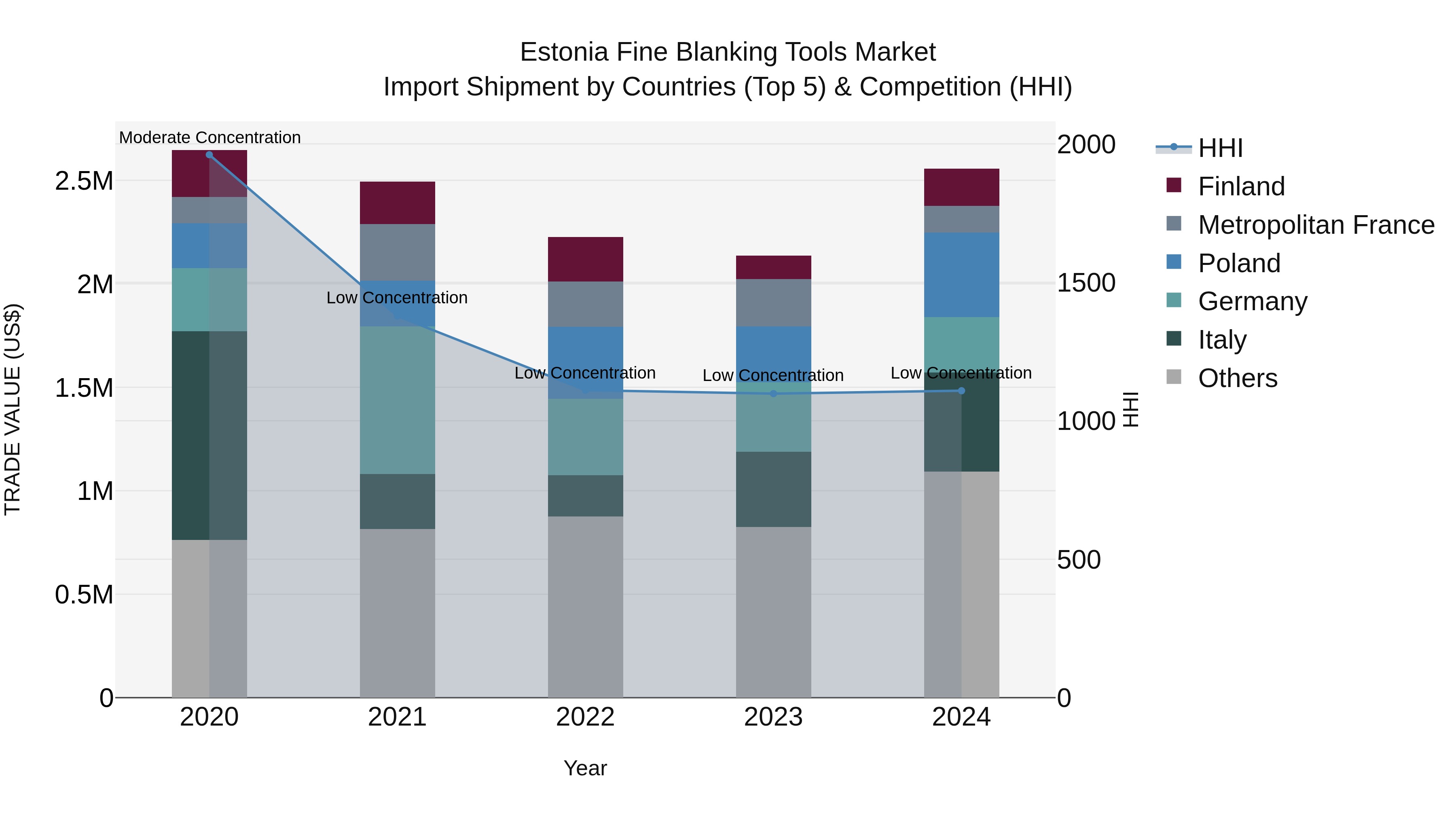 Estonia Fine Blanking Tools Market Top 5 Importing Countries and Market Competition (HHI) Analysis