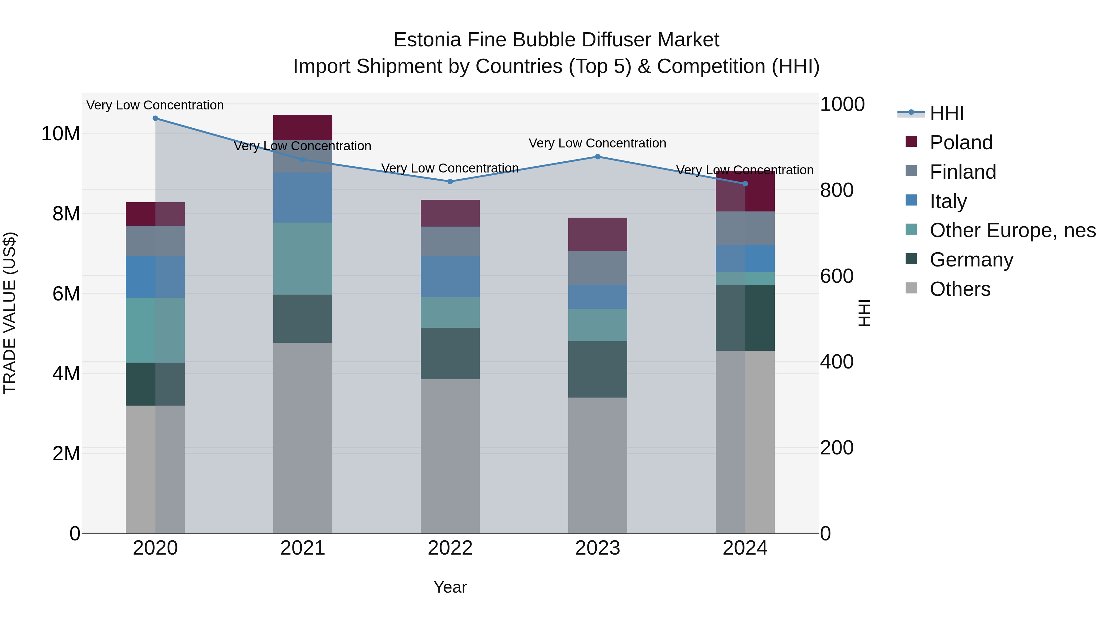 Estonia Fine Bubble Diffuser Market Top 5 Importing Countries and Market Competition (HHI) Analysis