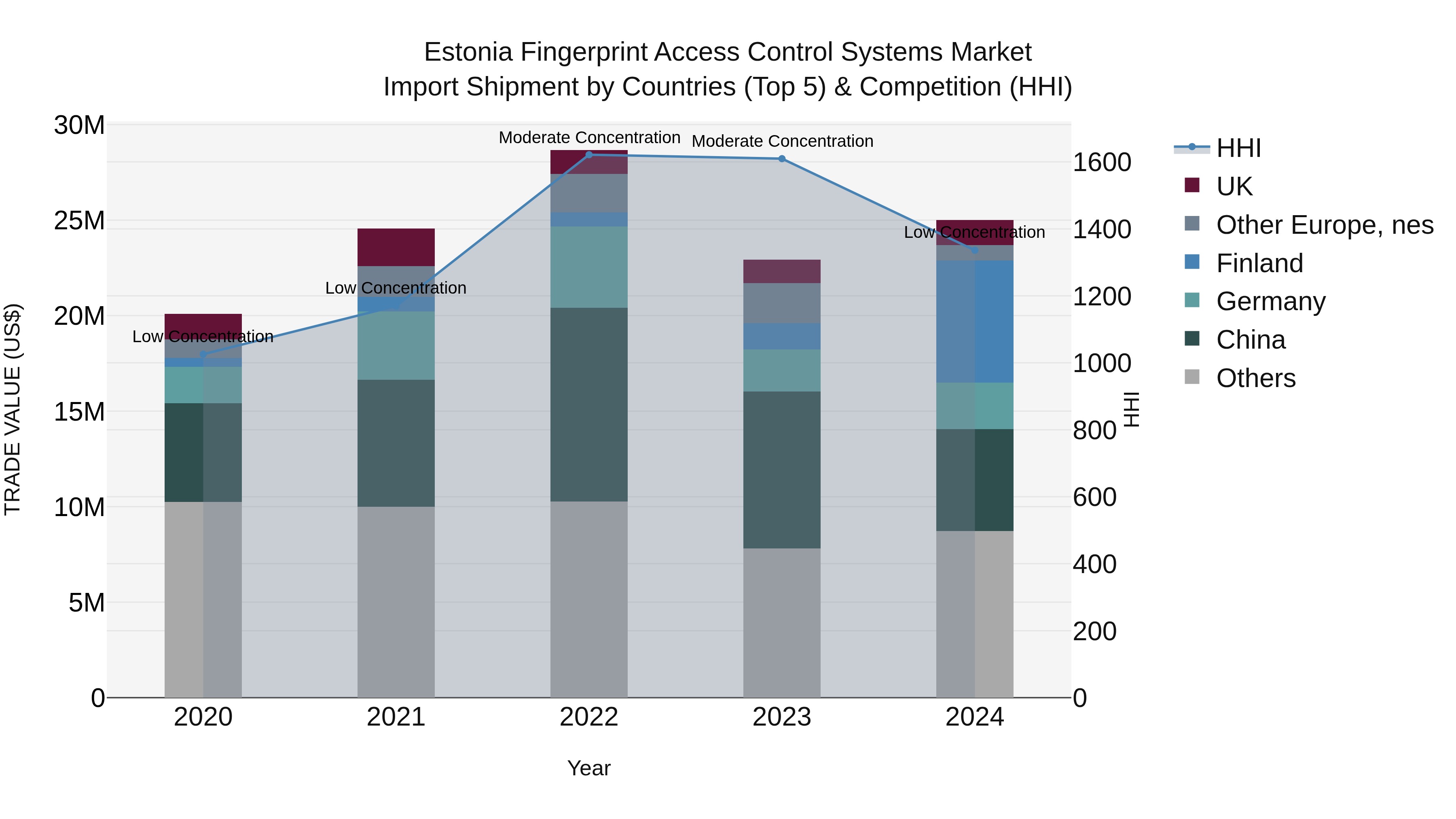 Estonia Fingerprint Access Control Systems Market Top 5 Importing Countries and Market Competition (HHI) Analysis