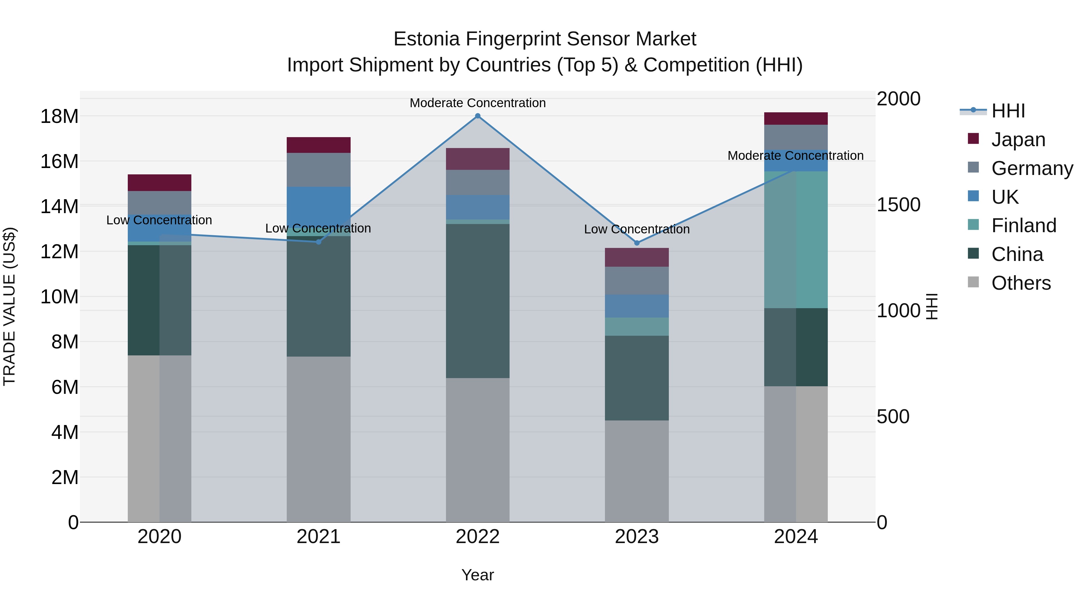 Estonia Fingerprint Sensor Market Top 5 Importing Countries and Market Competition (HHI) Analysis