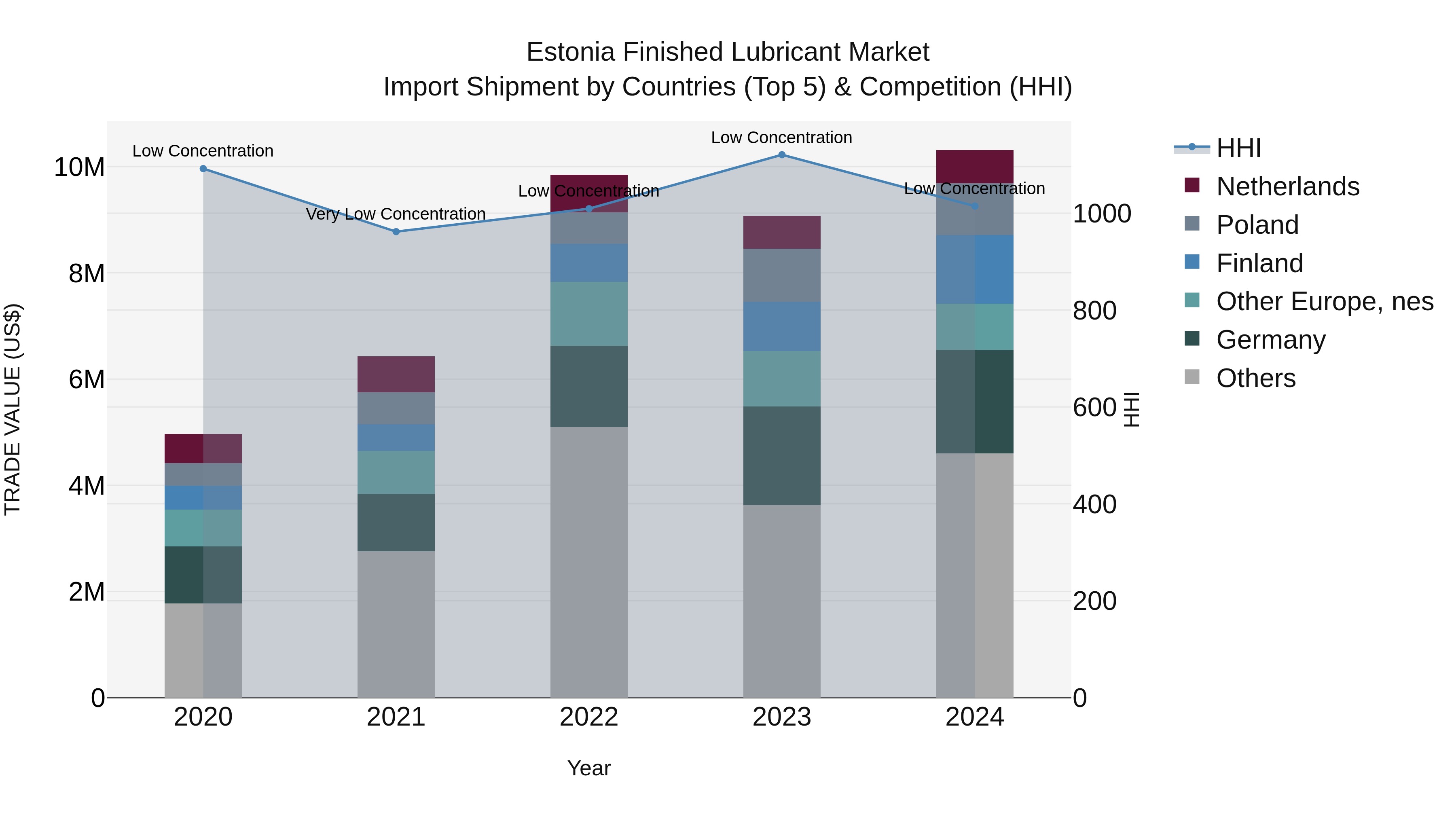 Estonia Finished Lubricant Market Top 5 Importing Countries and Market Competition (HHI) Analysis