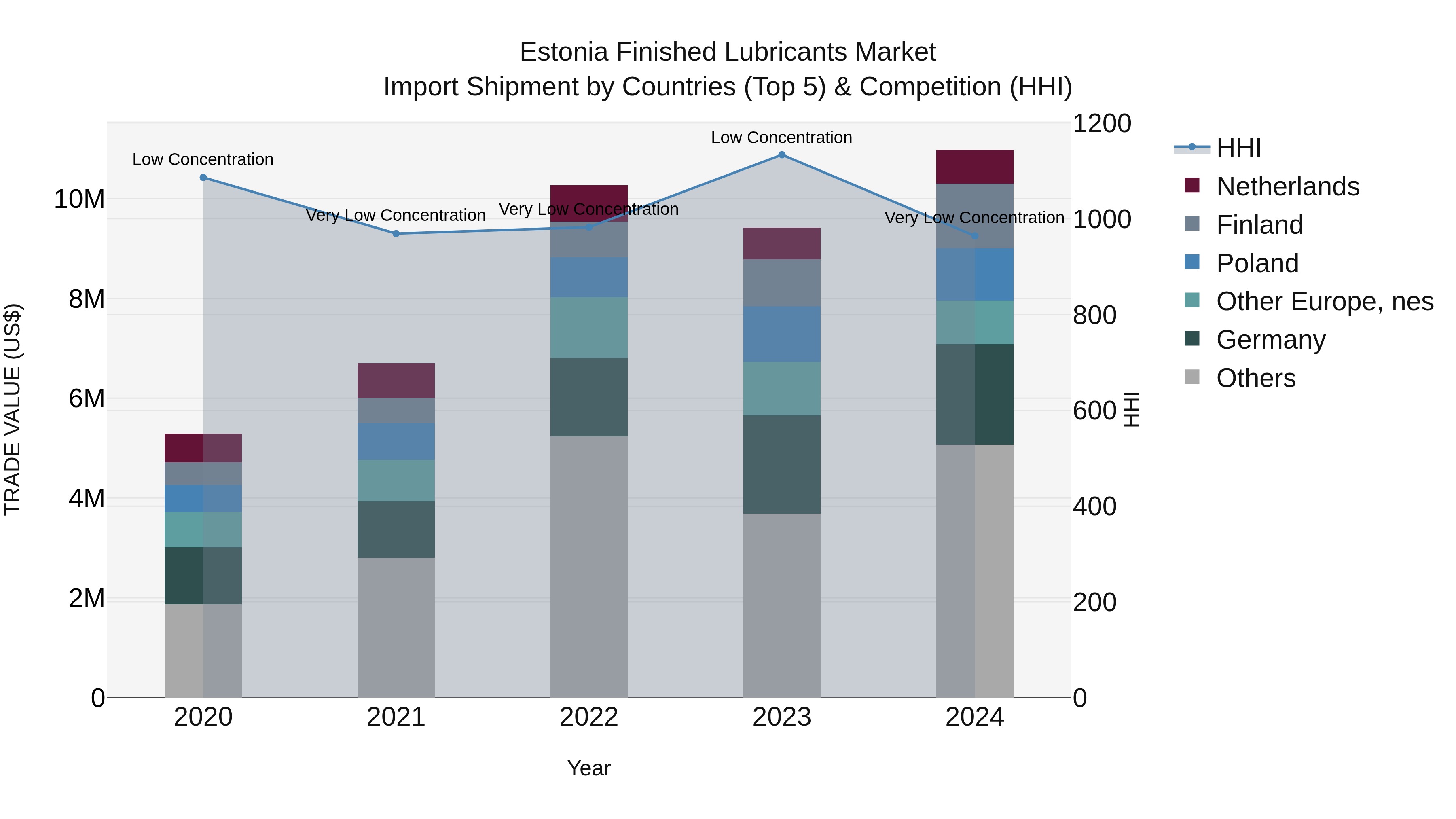 Estonia Finished Lubricants Market Top 5 Importing Countries and Market Competition (HHI) Analysis