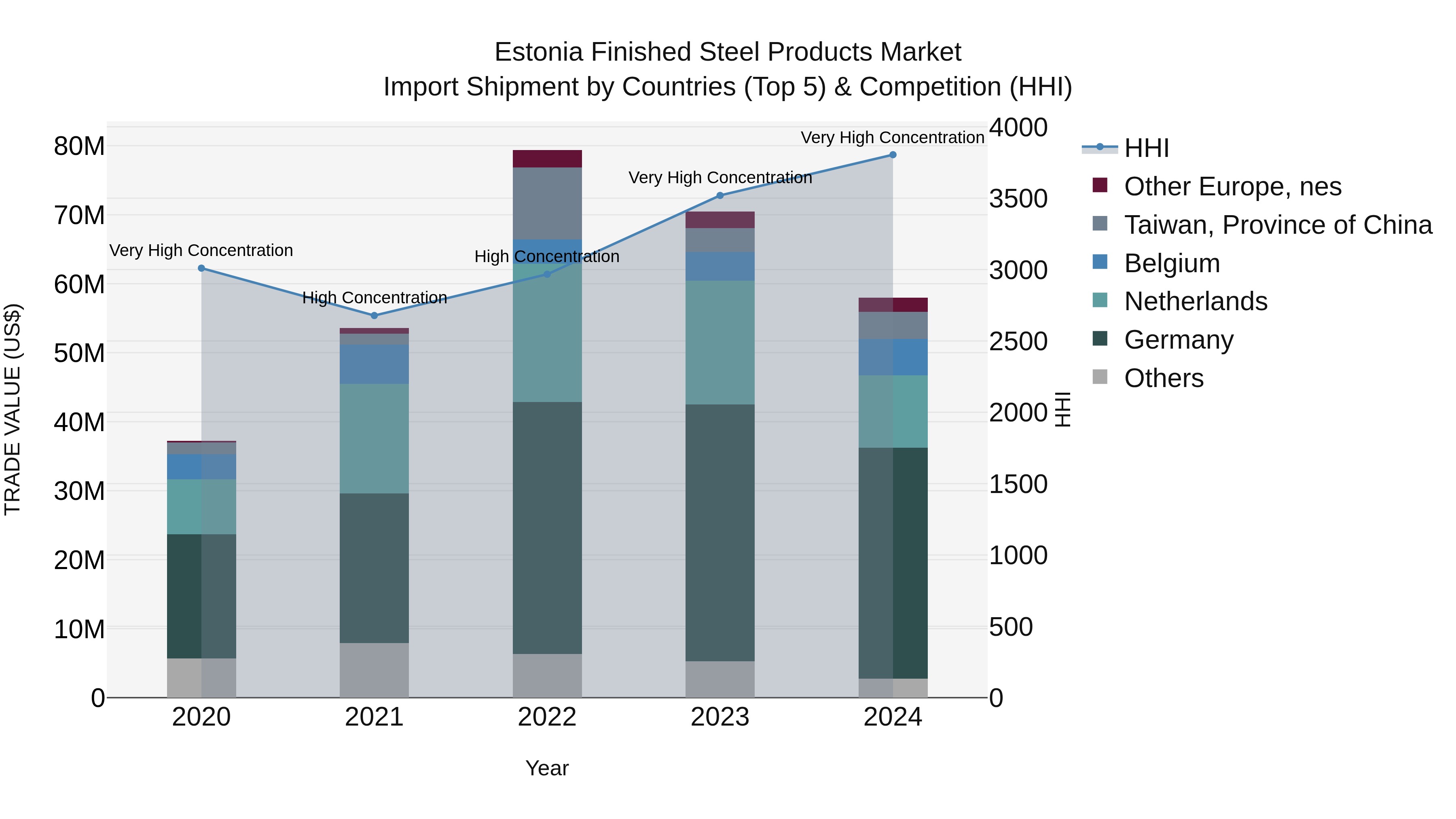 Estonia Finished Steel Products Market Top 5 Importing Countries and Market Competition (HHI) Analysis