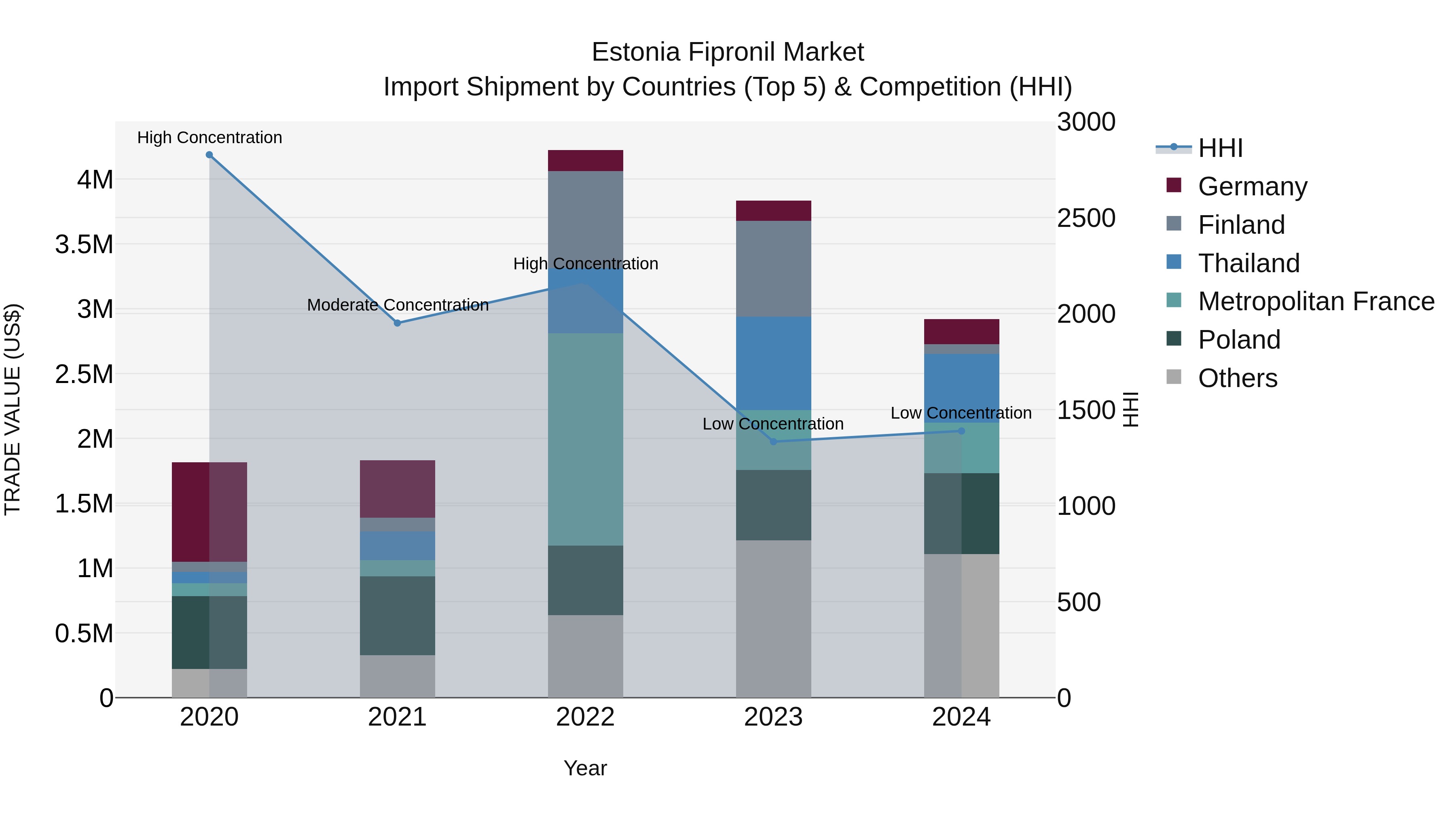 Estonia Fipronil Market Top 5 Importing Countries and Market Competition (HHI) Analysis