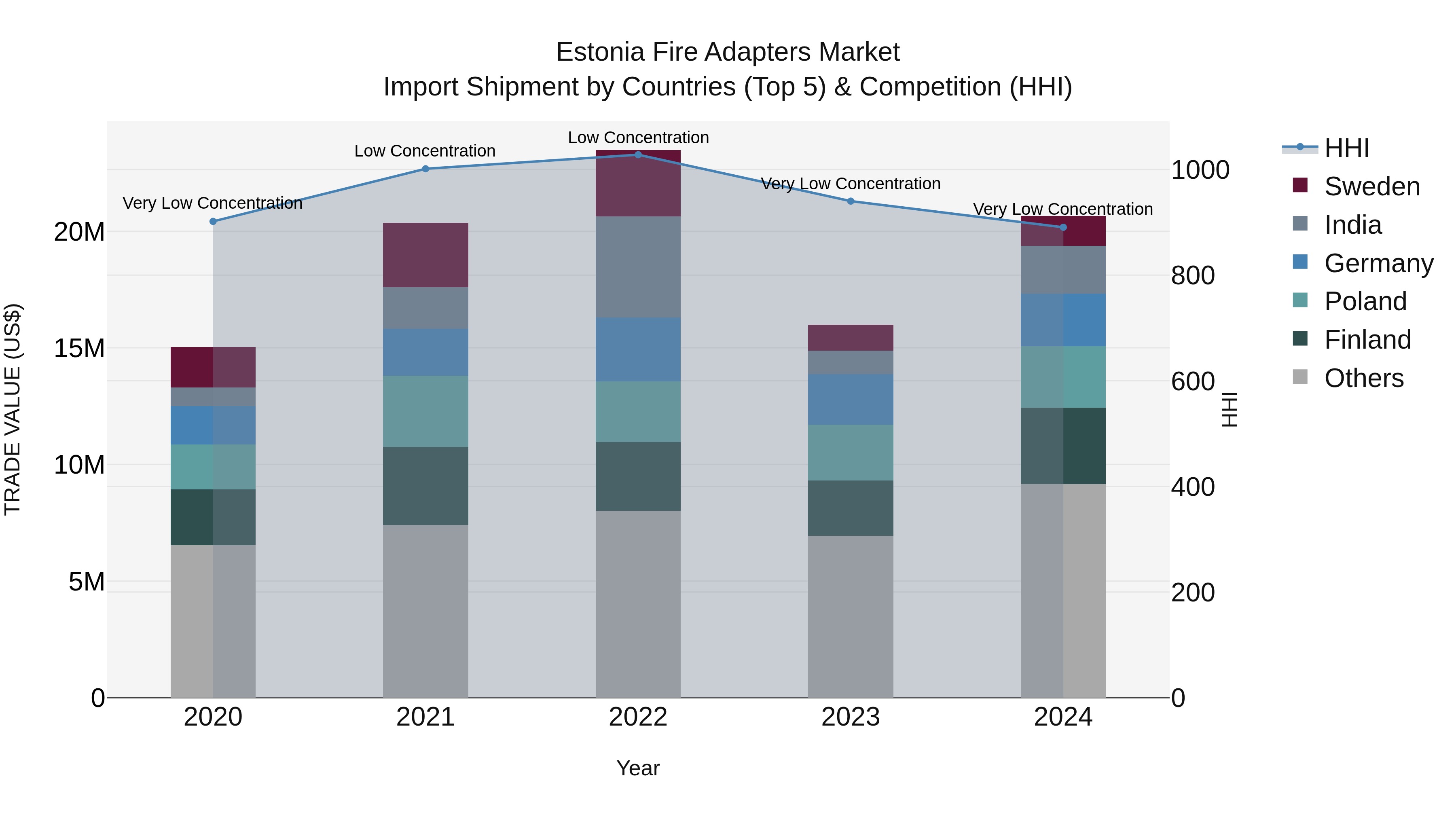 Estonia Fire Adapters Market Top 5 Importing Countries and Market Competition (HHI) Analysis