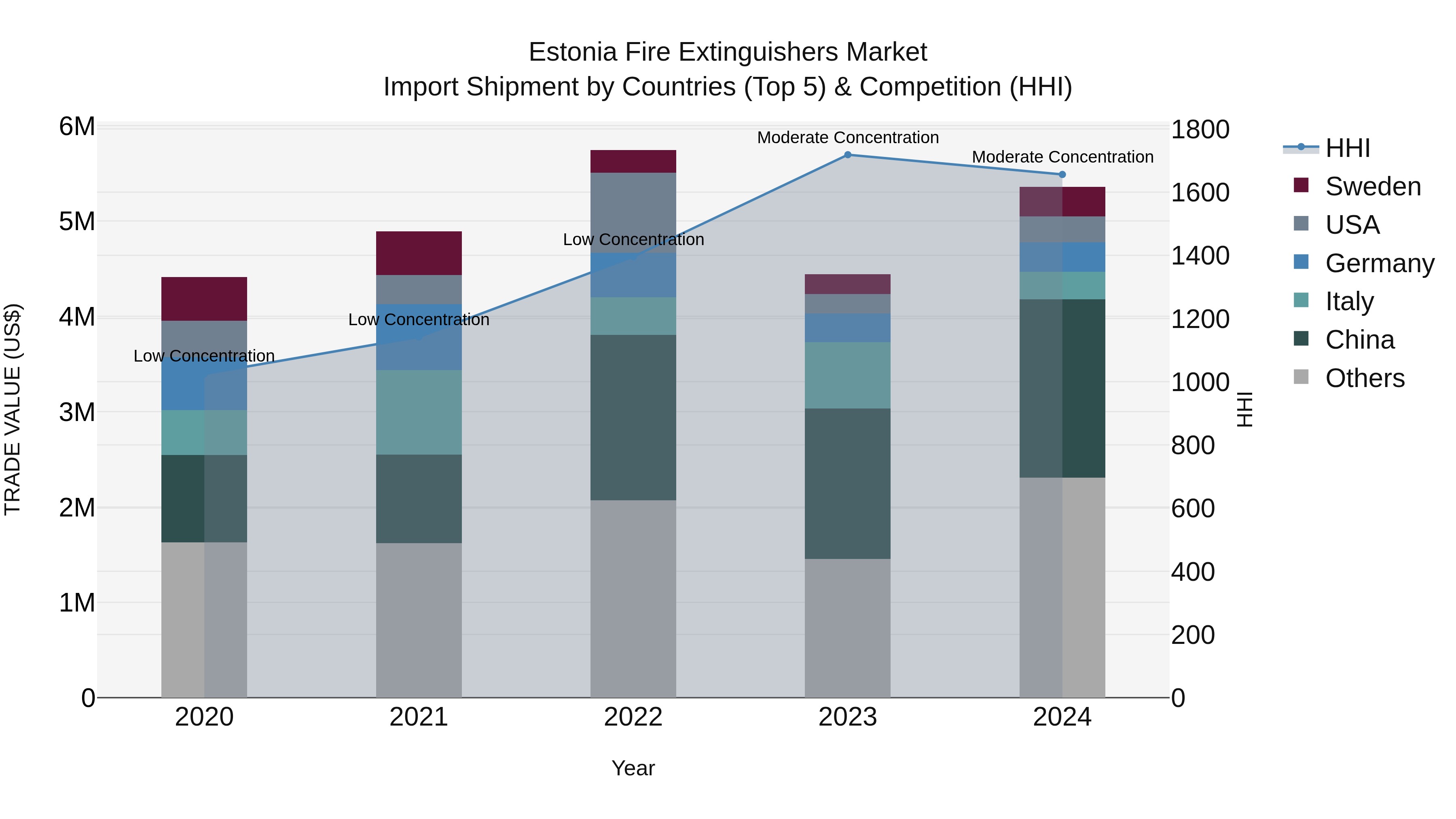 Estonia Fire Extinguishers Market Top 5 Importing Countries and Market Competition (HHI) Analysis