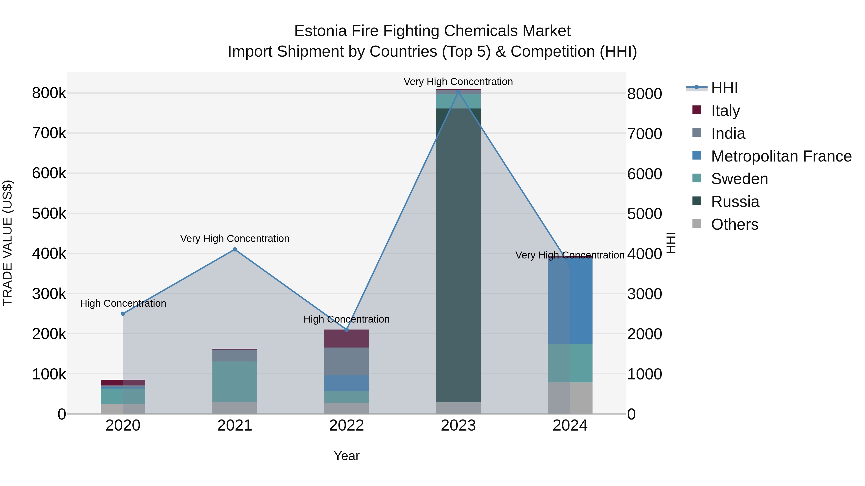 Estonia Fire Fighting Chemicals Market Top 5 Importing Countries and Market Competition (HHI) Analysis