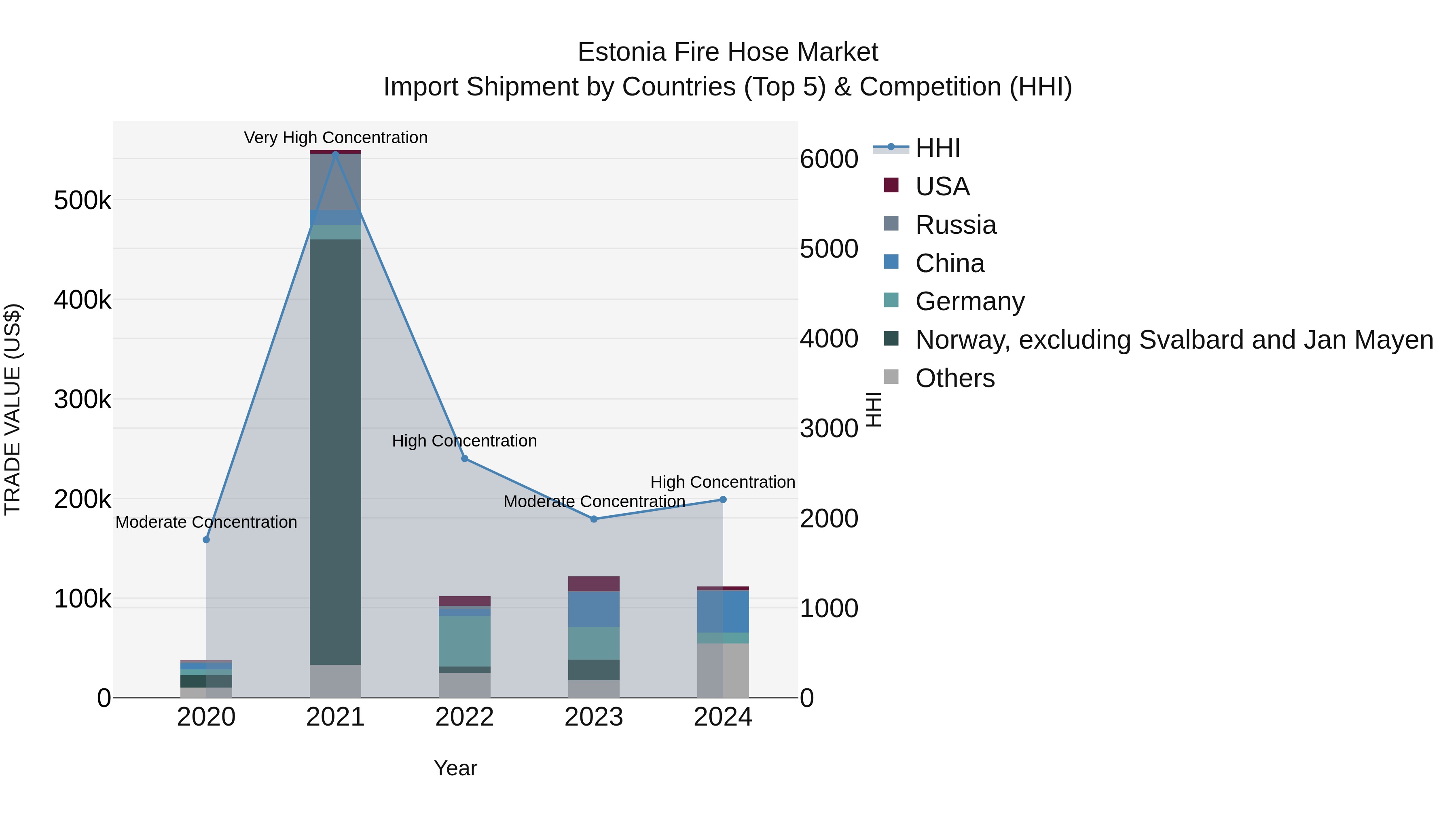 Estonia Fire Hose Market Top 5 Importing Countries and Market Competition (HHI) Analysis