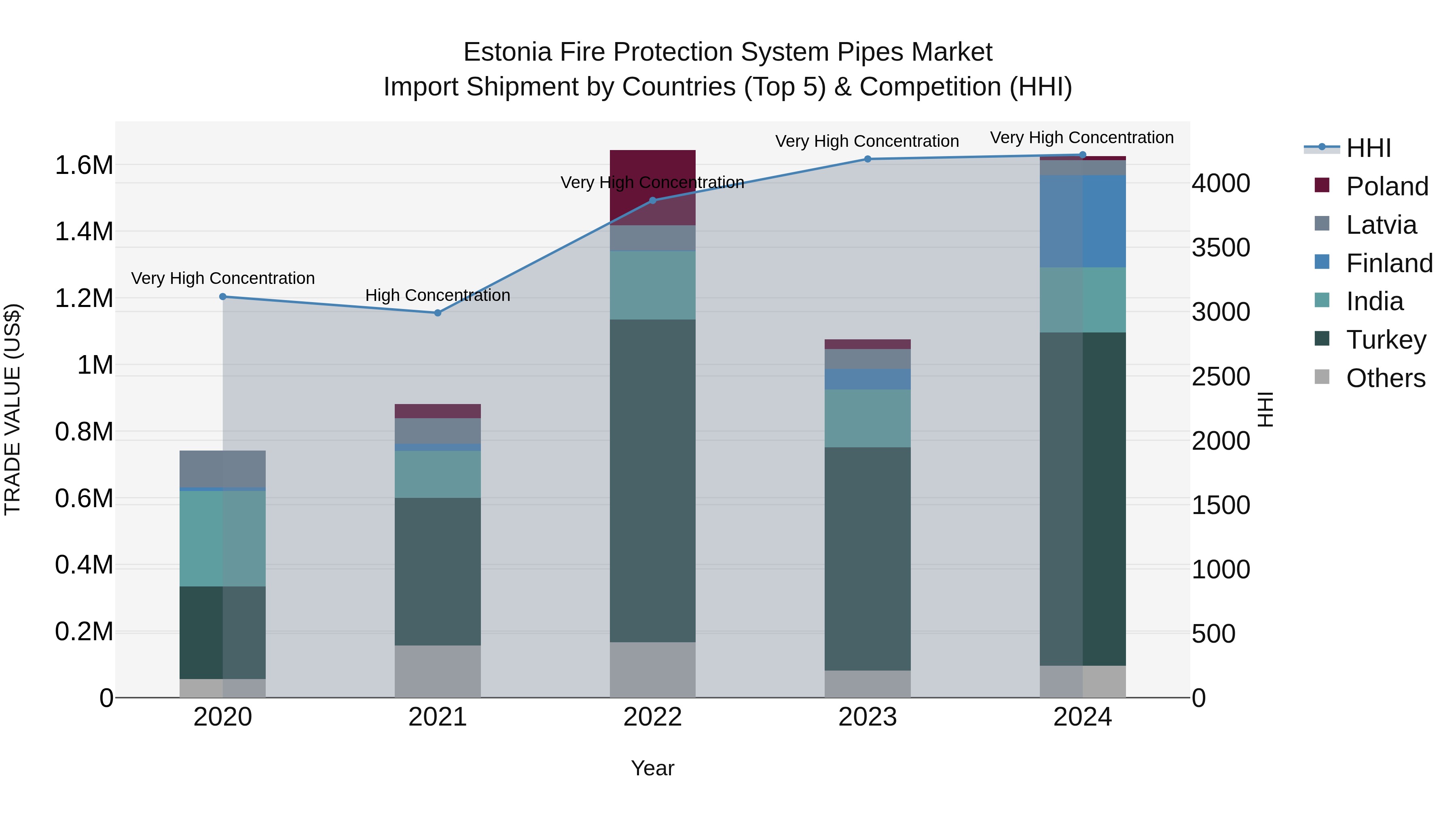 Estonia Fire Protection System Pipes Market Top 5 Importing Countries and Market Competition (HHI) Analysis