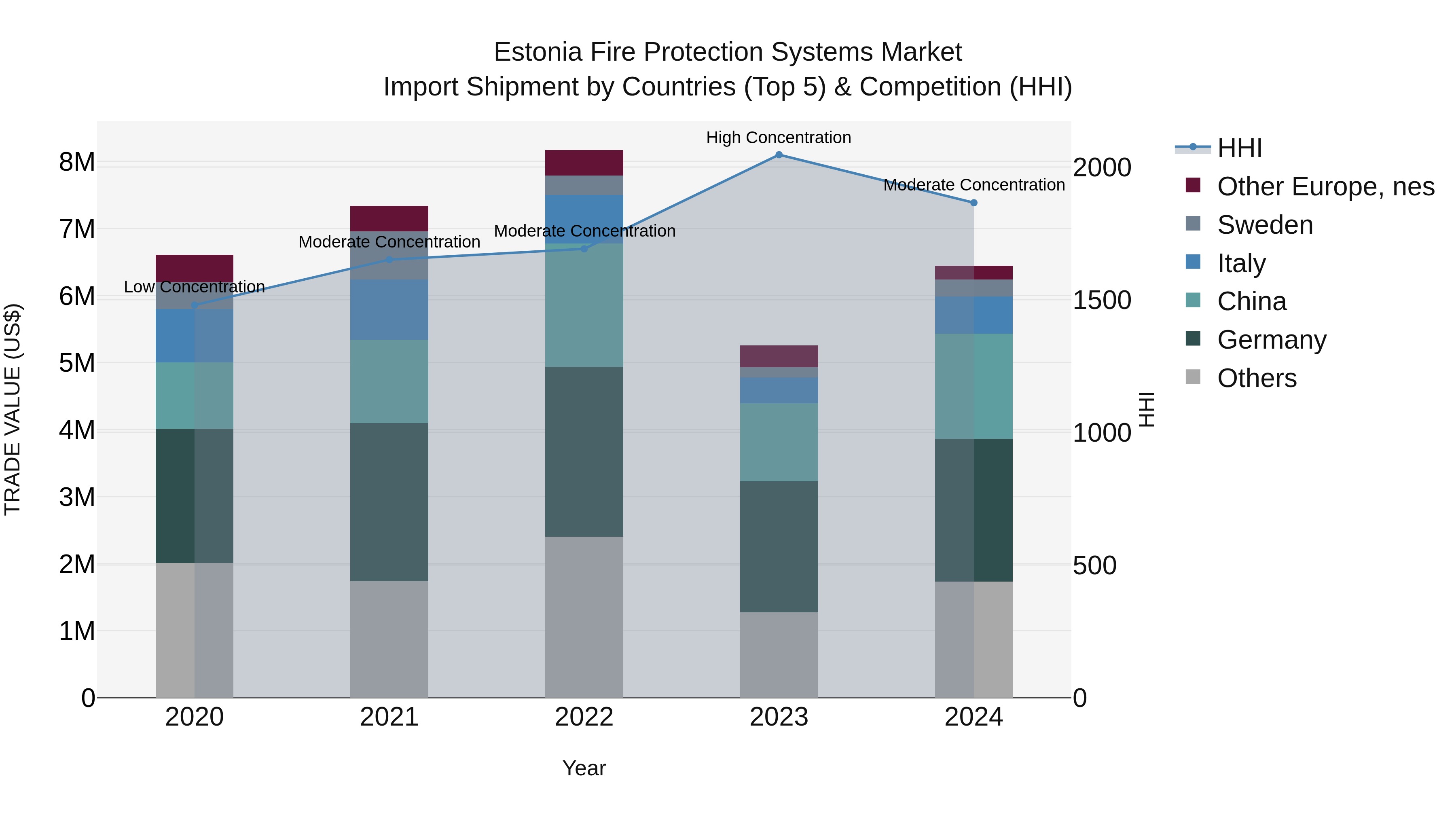 Estonia Fire Protection Systems Market Top 5 Importing Countries and Market Competition (HHI) Analysis