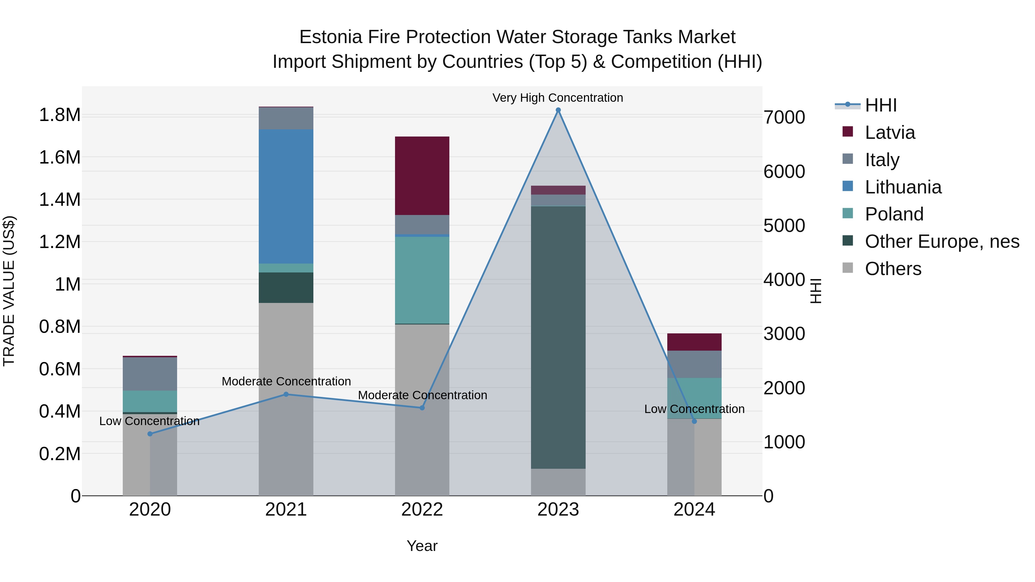 Estonia Fire Protection Water Storage Tanks Market Top 5 Importing Countries and Market Competition (HHI) Analysis