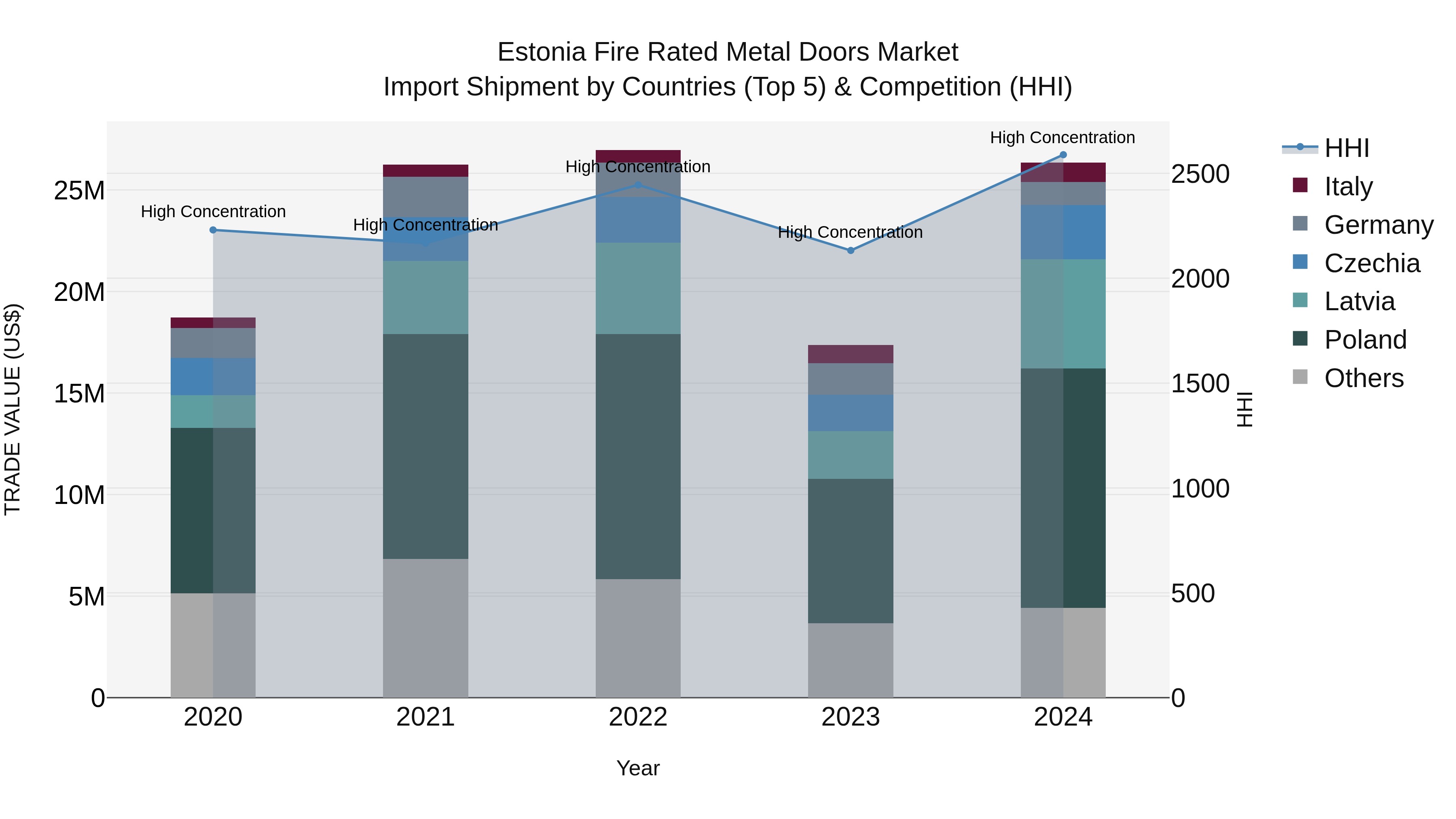 Estonia Fire Rated Metal Doors Market Top 5 Importing Countries and Market Competition (HHI) Analysis