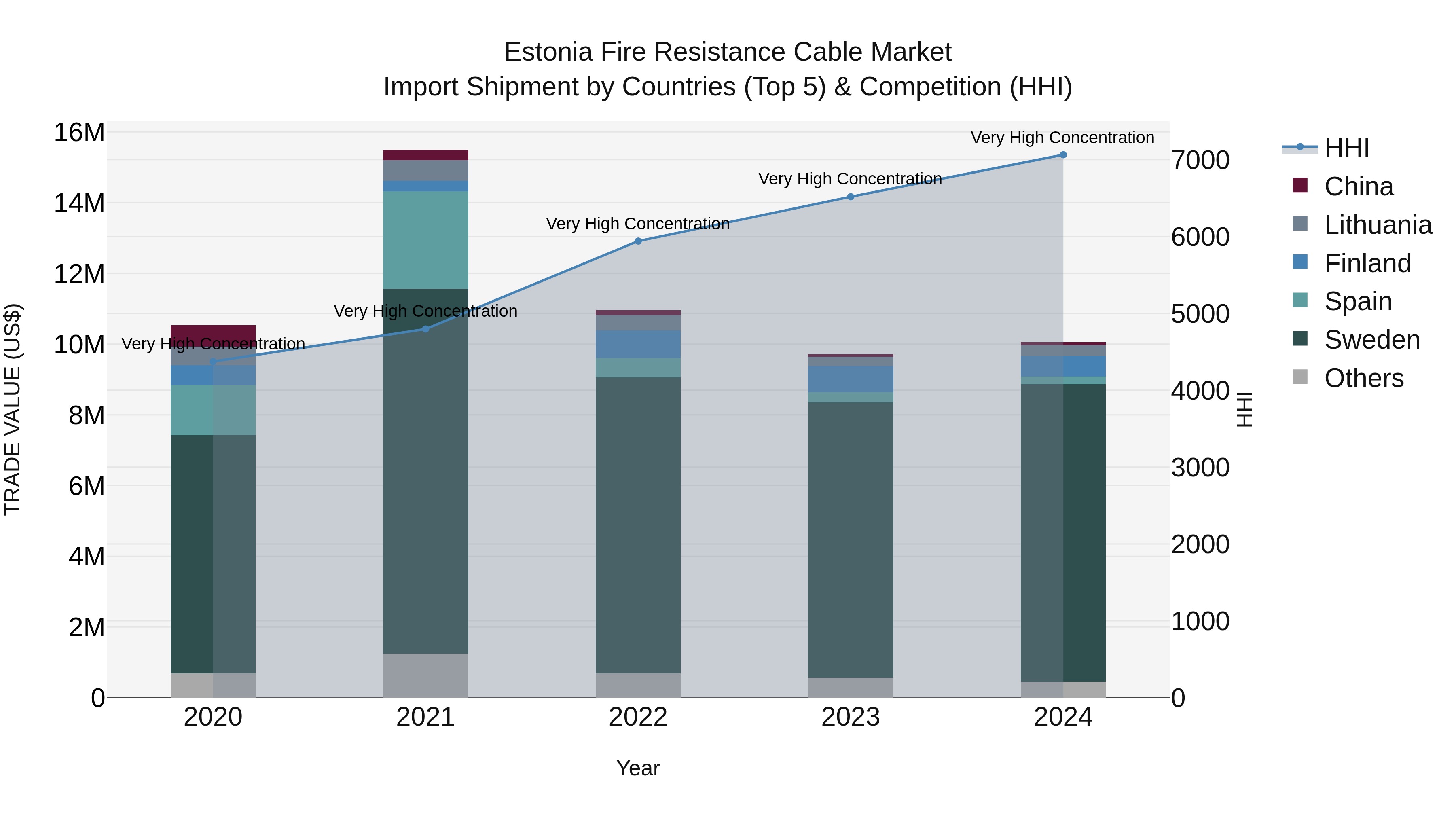 Estonia Fire Resistance Cable Market Top 5 Importing Countries and Market Competition (HHI) Analysis