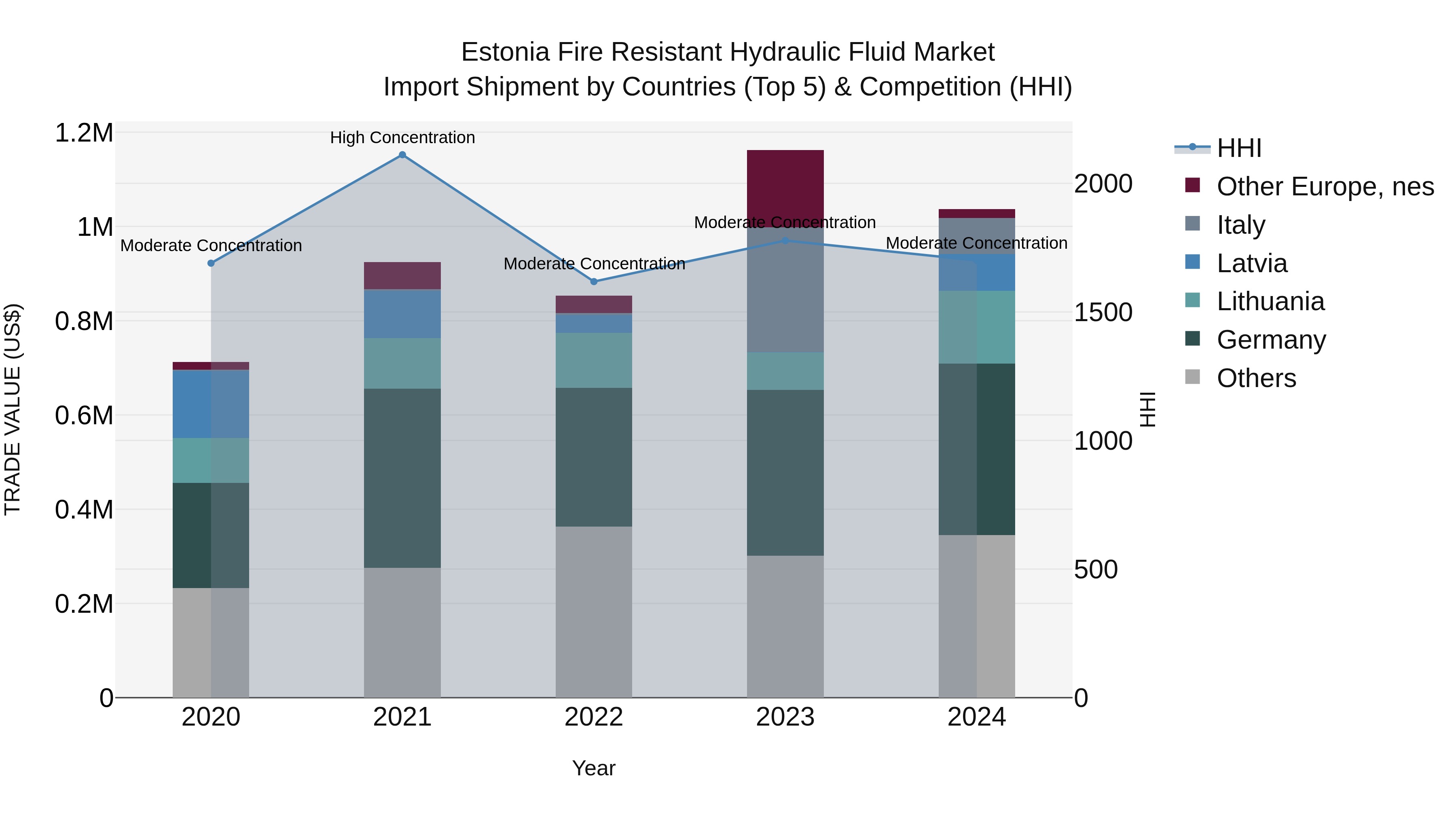 Estonia Fire Resistant Hydraulic Fluid Market Top 5 Importing Countries and Market Competition (HHI) Analysis