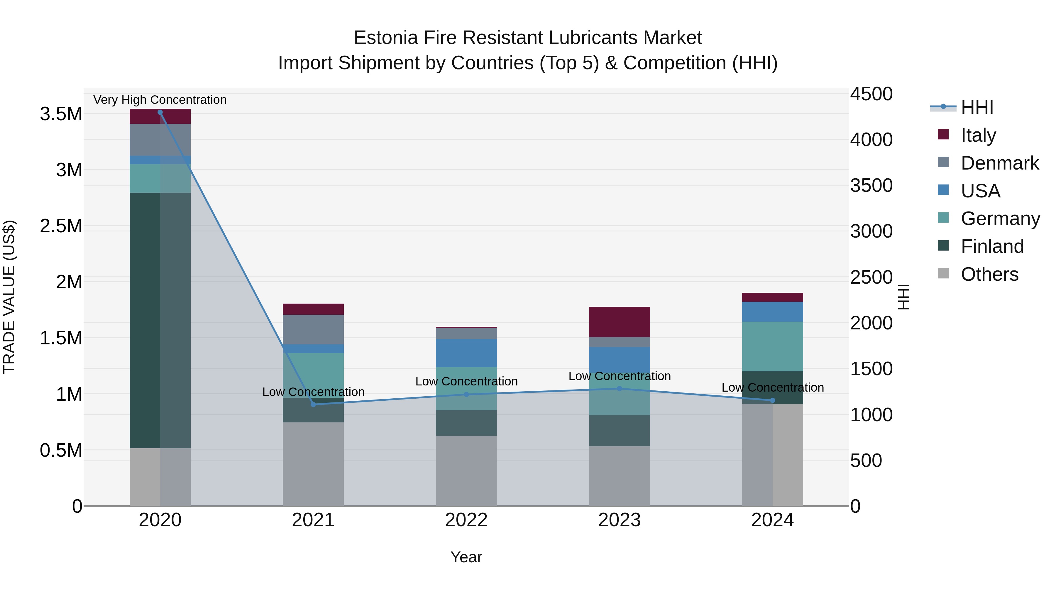 Estonia Fire Resistant Lubricants Market Top 5 Importing Countries and Market Competition (HHI) Analysis