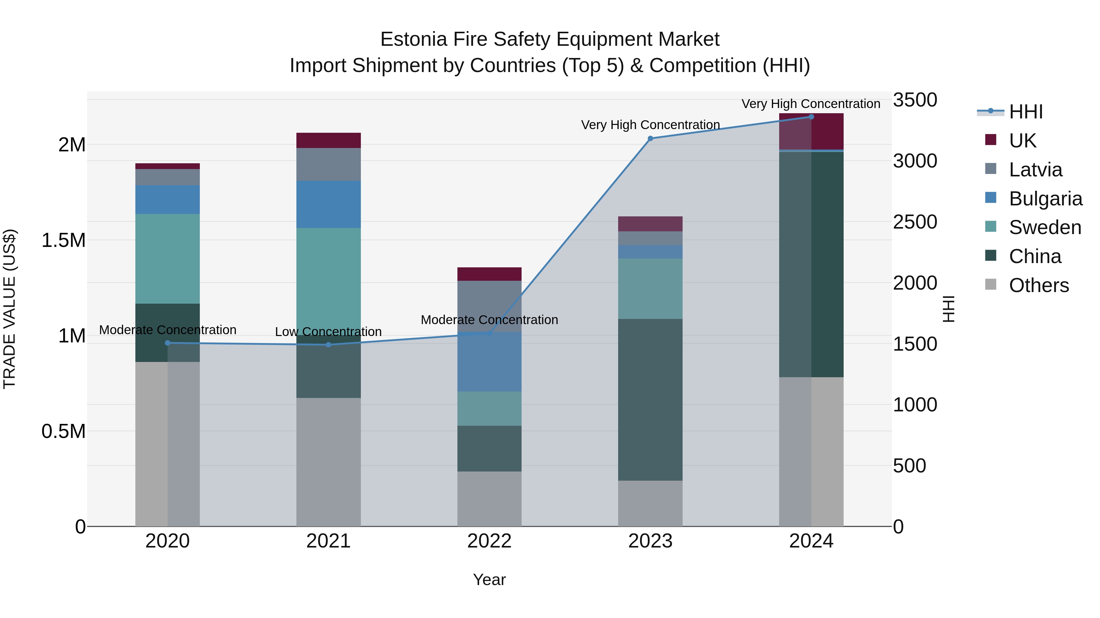 Estonia Fire Safety Equipment Market Top 5 Importing Countries and Market Competition (HHI) Analysis