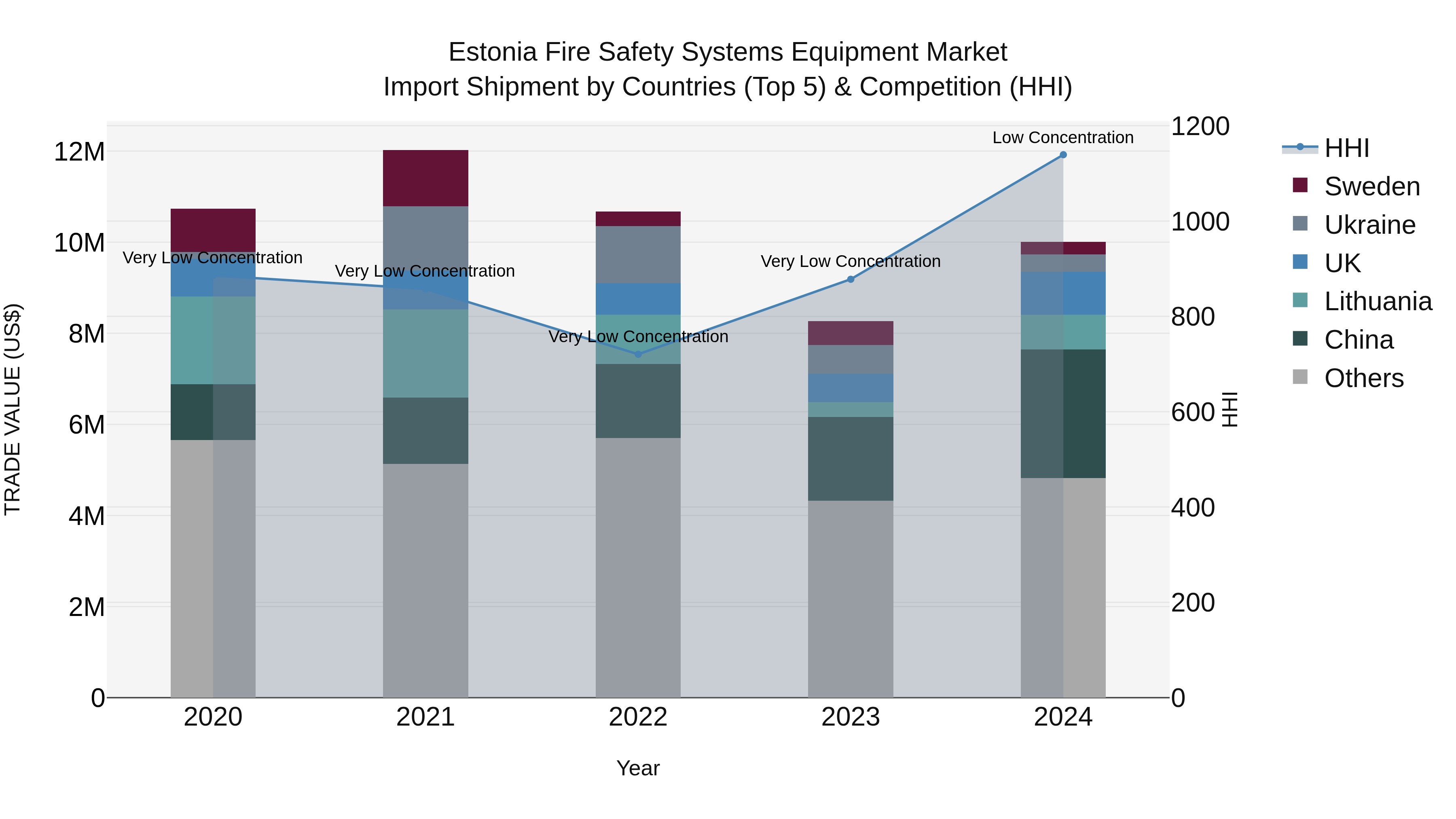 Estonia Fire Safety Systems Equipment Market Top 5 Importing Countries and Market Competition (HHI) Analysis
