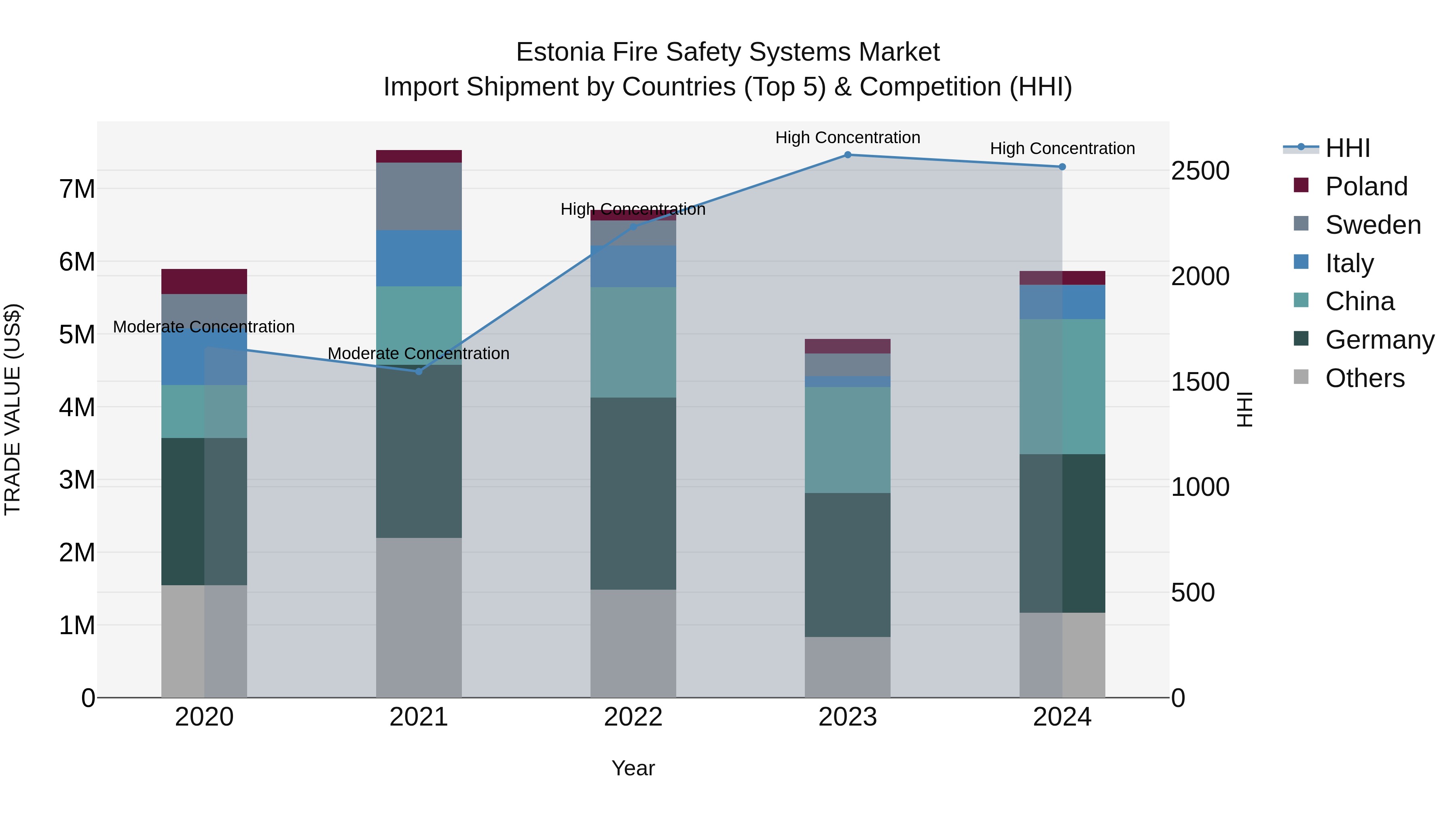 Estonia Fire Safety Systems Market Top 5 Importing Countries and Market Competition (HHI) Analysis