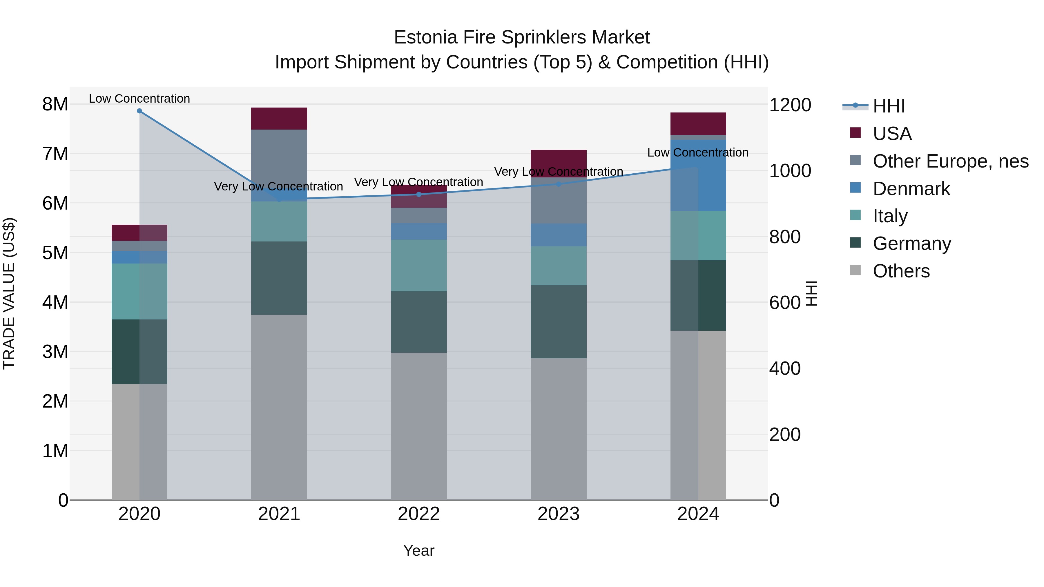 Estonia Fire Sprinklers Market Top 5 Importing Countries and Market Competition (HHI) Analysis