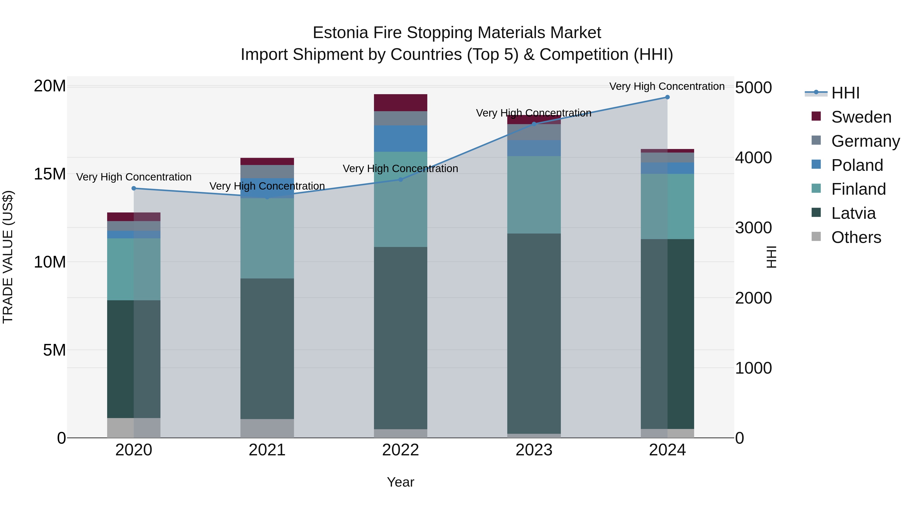 Estonia Fire Stopping Materials Market Top 5 Importing Countries and Market Competition (HHI) Analysis
