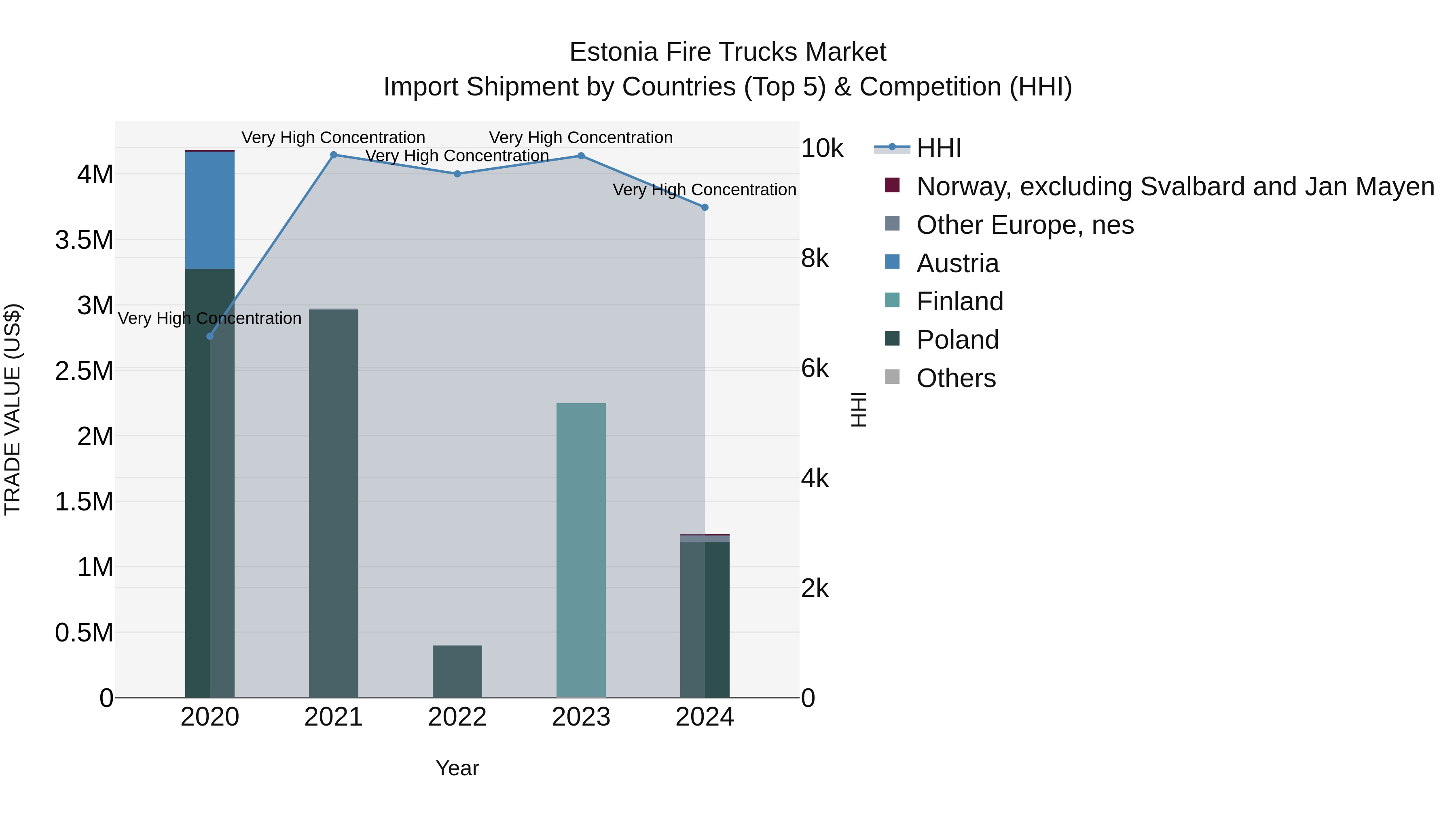 Estonia Fire Trucks Market Top 5 Importing Countries and Market Competition (HHI) Analysis