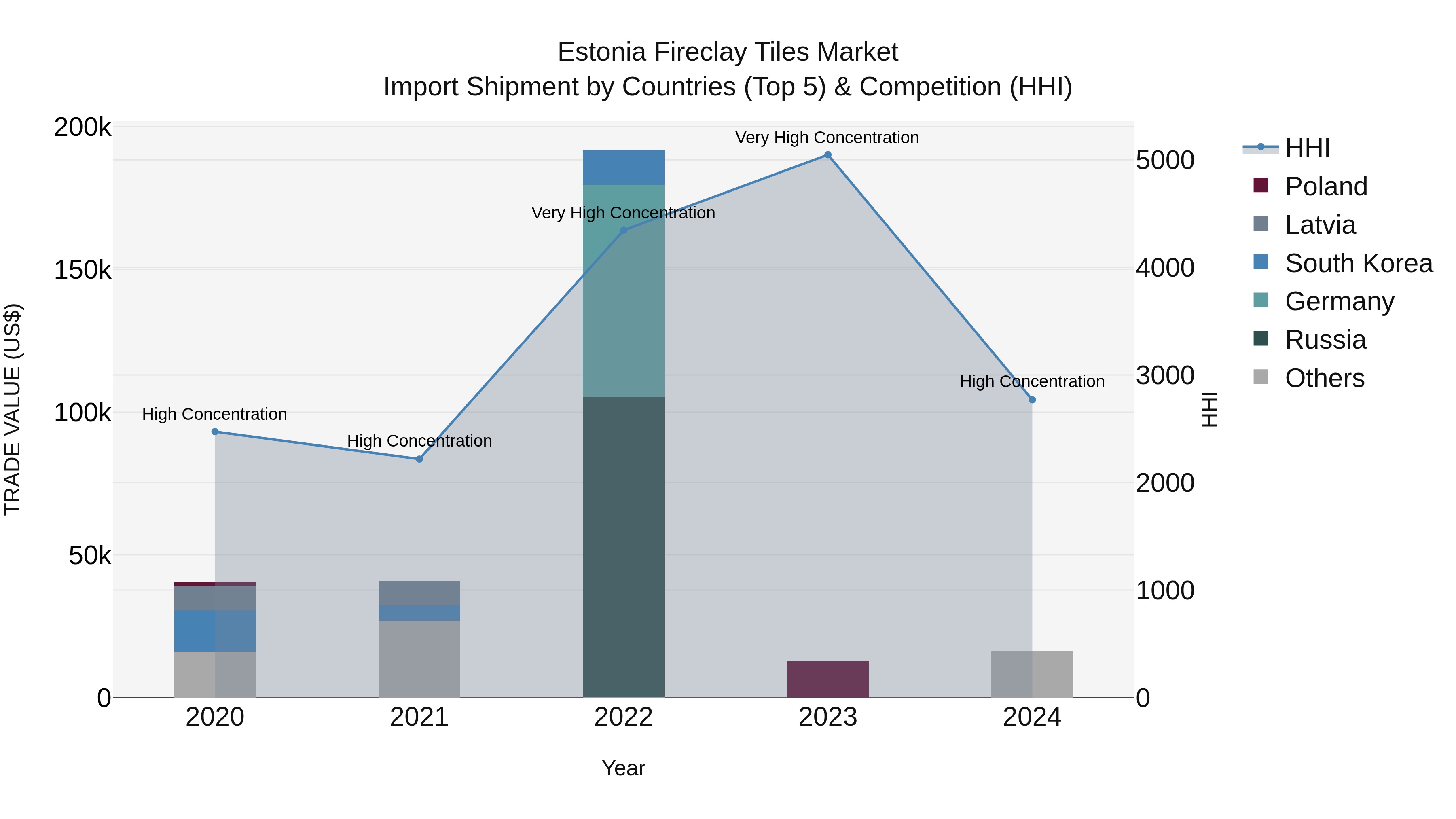 Estonia Fireclay Tiles Market Top 5 Importing Countries and Market Competition (HHI) Analysis