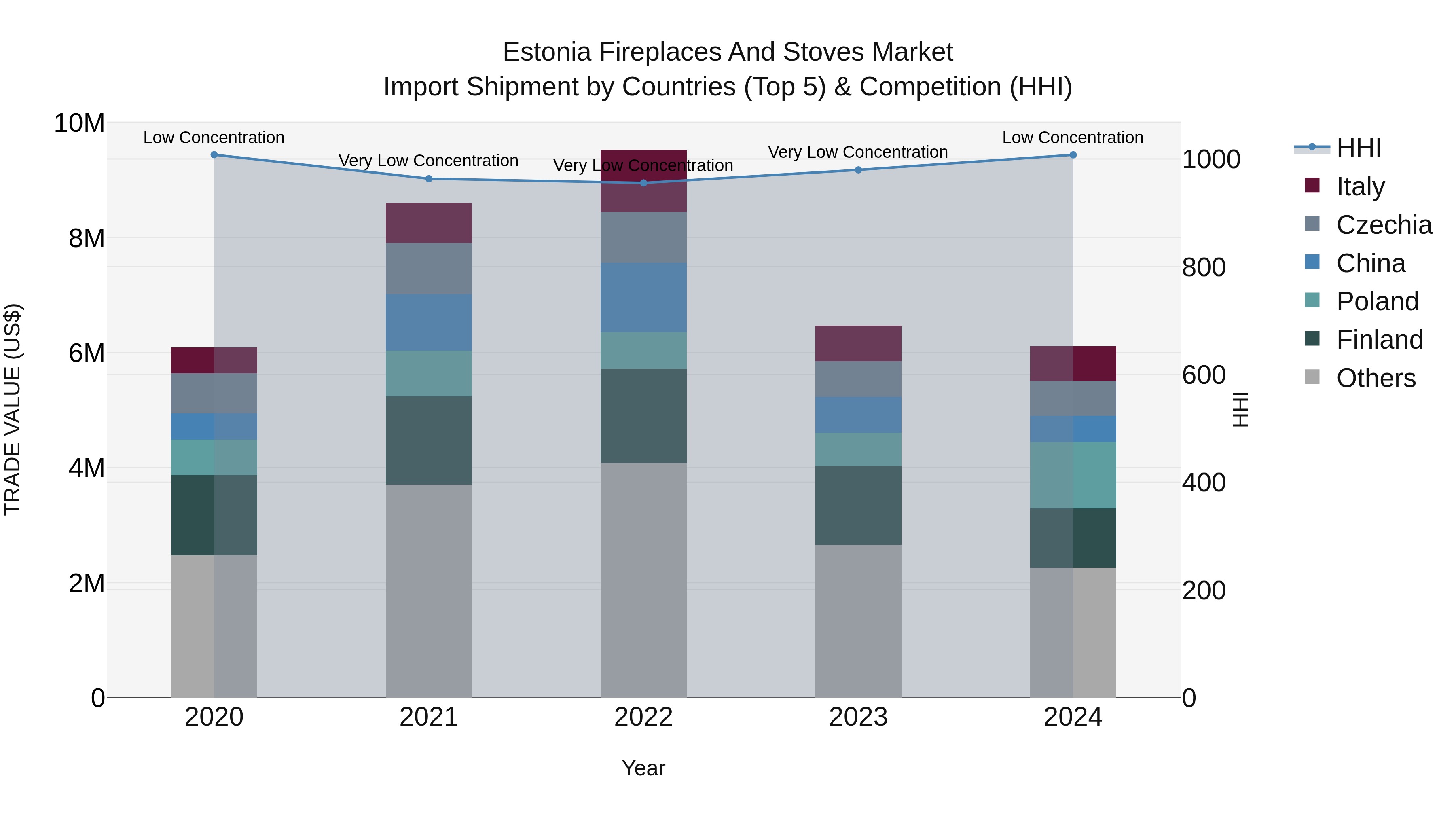 Estonia Fireplaces and Stoves Market Top 5 Importing Countries and Market Competition (HHI) Analysis
