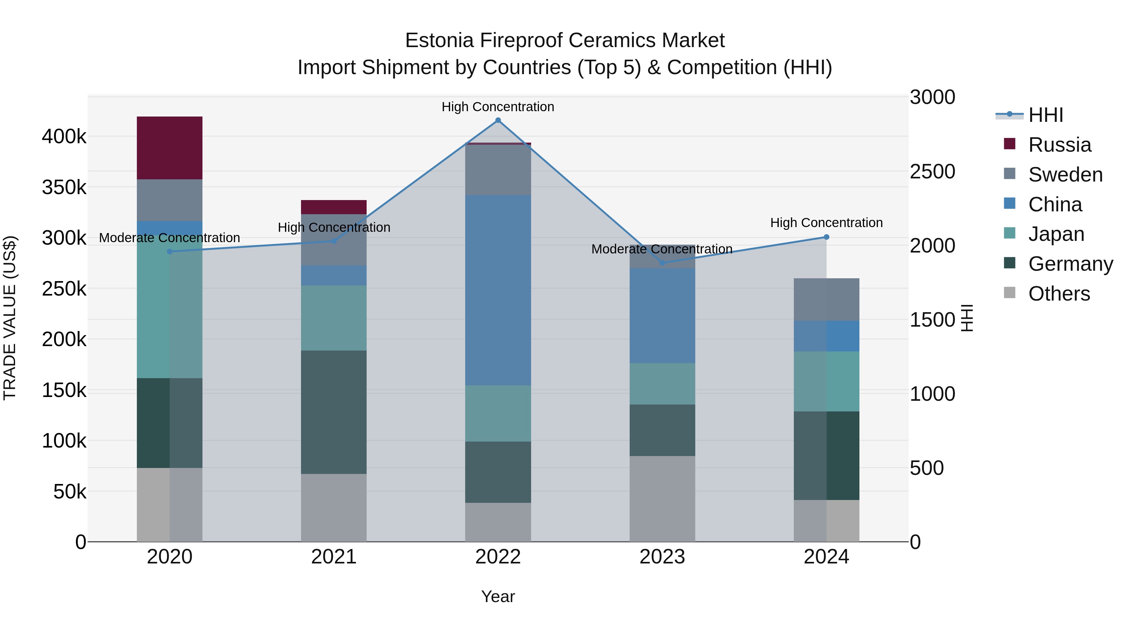 Estonia Fireproof Ceramics Market Top 5 Importing Countries and Market Competition (HHI) Analysis