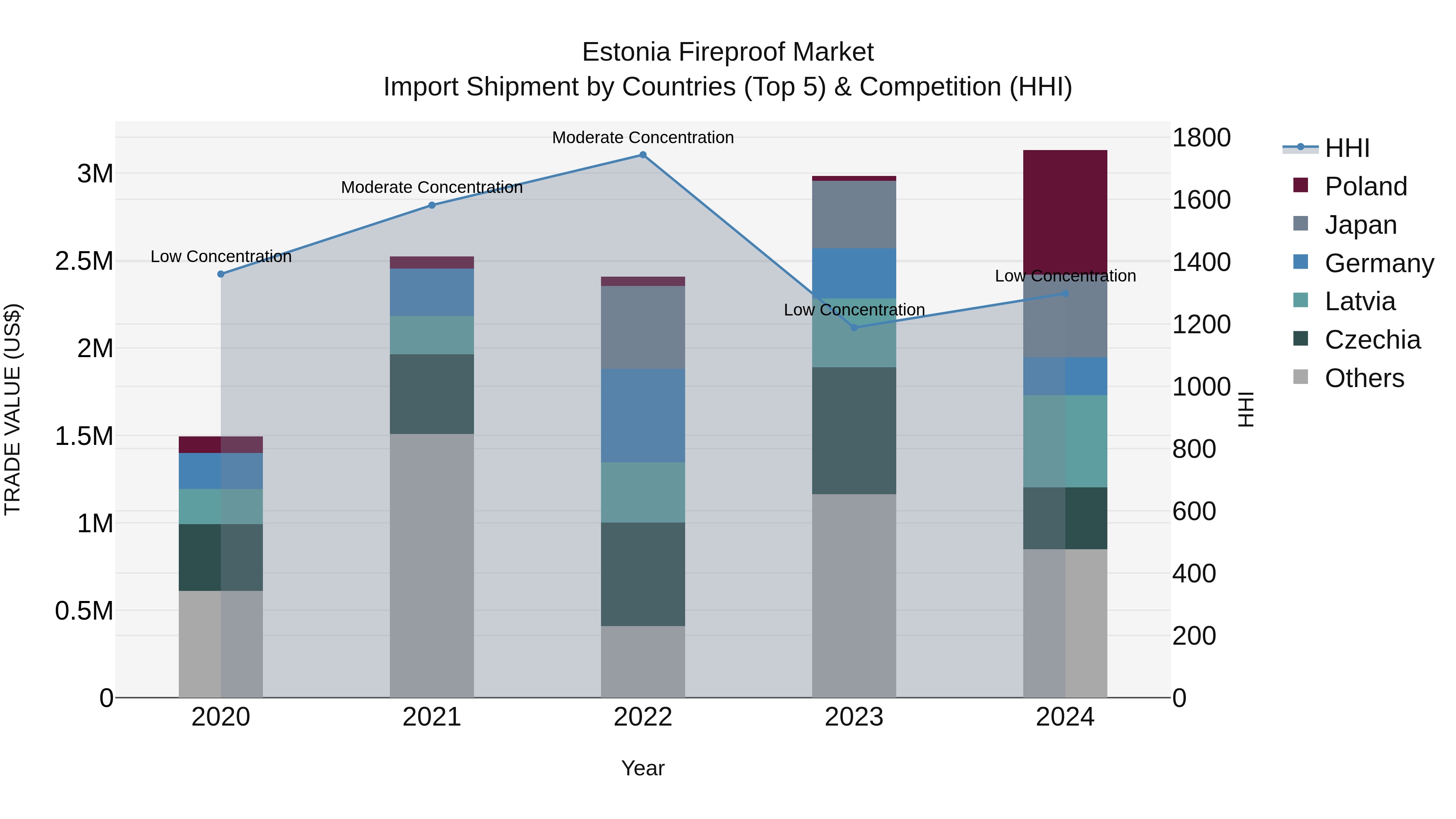 Estonia Fireproof Market Top 5 Importing Countries and Market Competition (HHI) Analysis