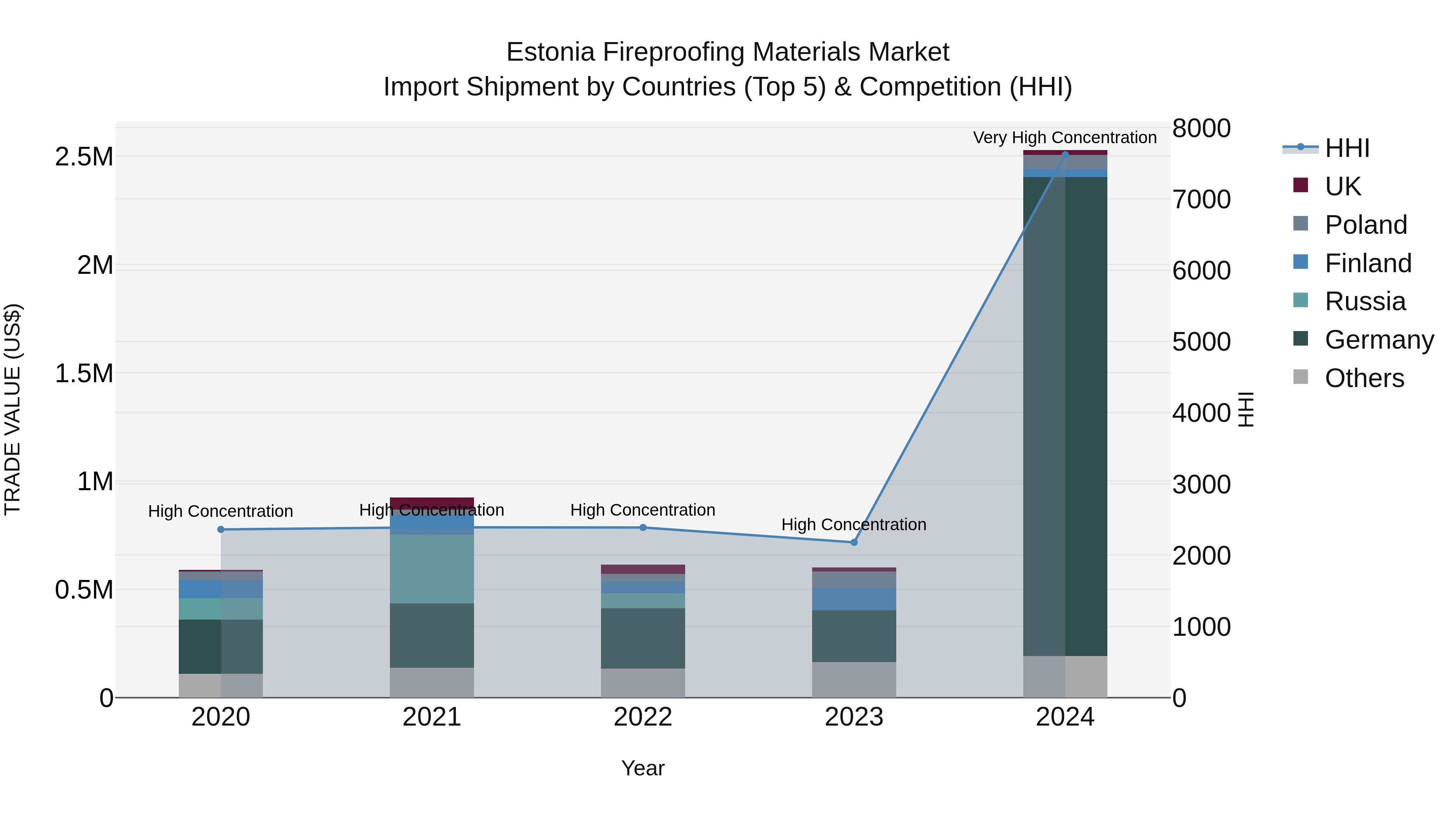 Estonia Fireproofing Materials Market Top 5 Importing Countries and Market Competition (HHI) Analysis