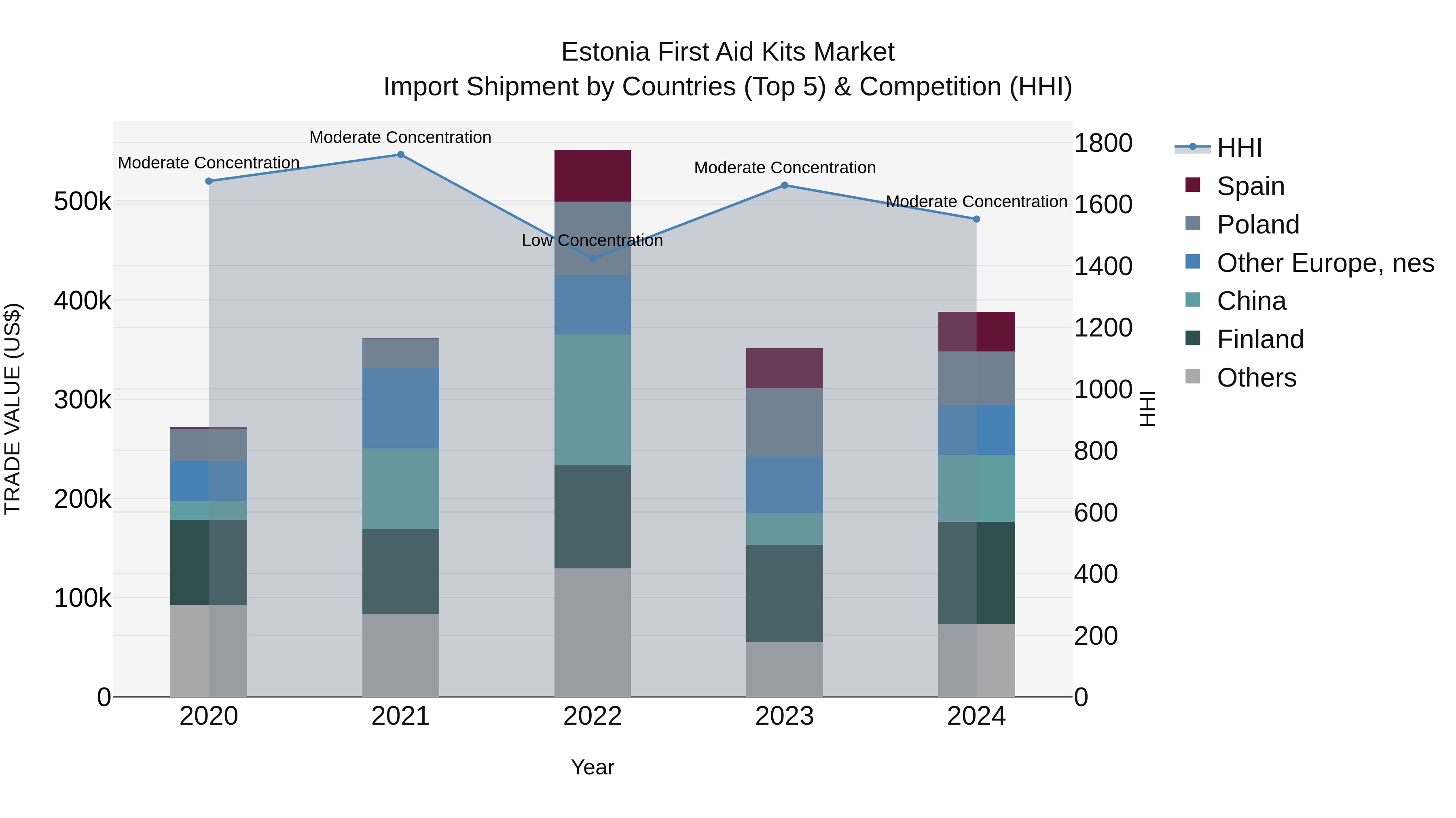 Estonia First Aid Kits Market Top 5 Importing Countries and Market Competition (HHI) Analysis
