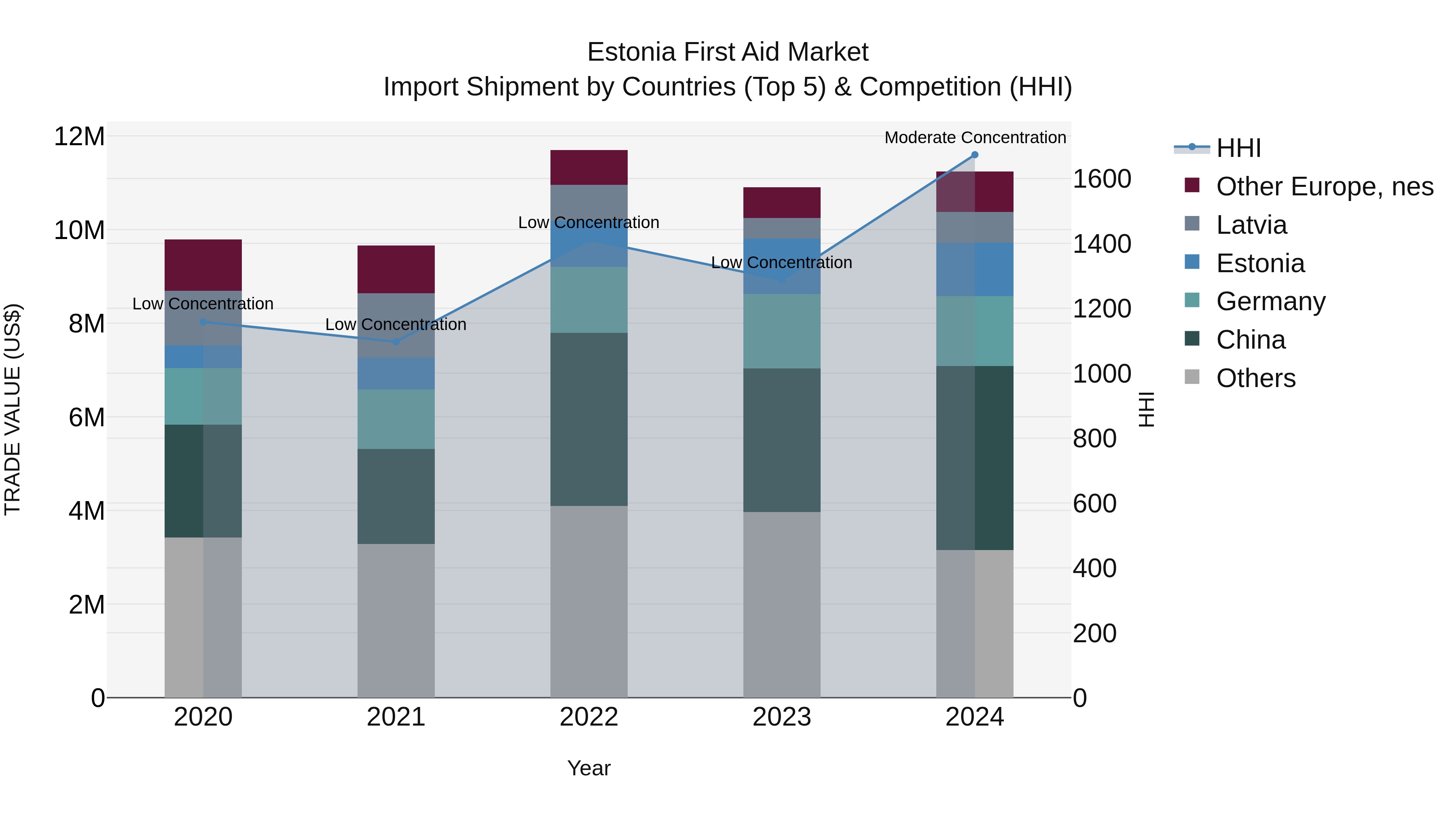 Estonia First Aid Market Top 5 Importing Countries and Market Competition (HHI) Analysis