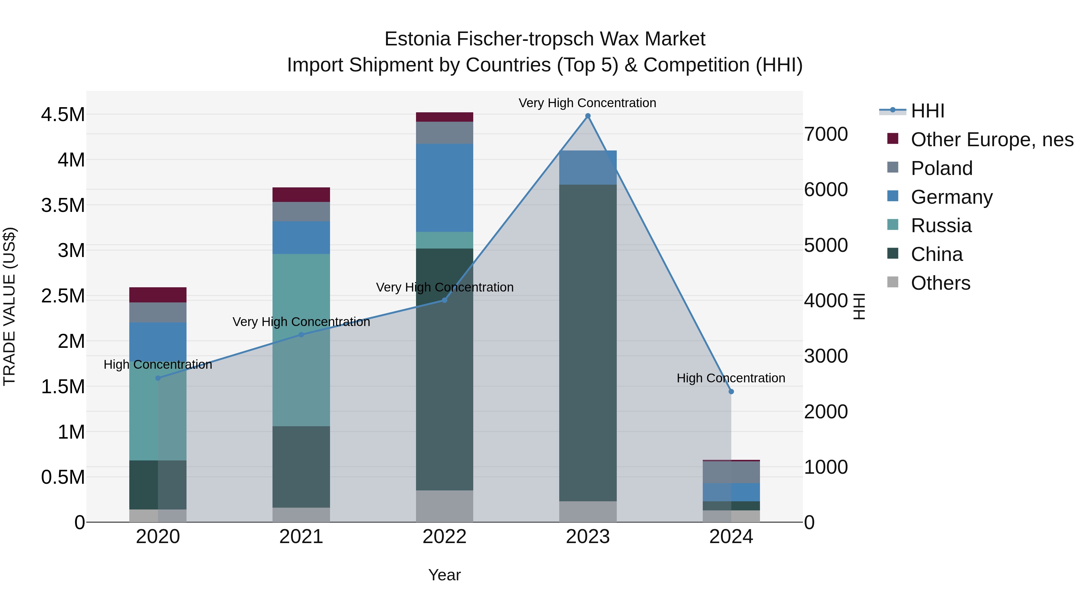 Estonia Fischer-tropsch Wax Market Top 5 Importing Countries and Market Competition (HHI) Analysis