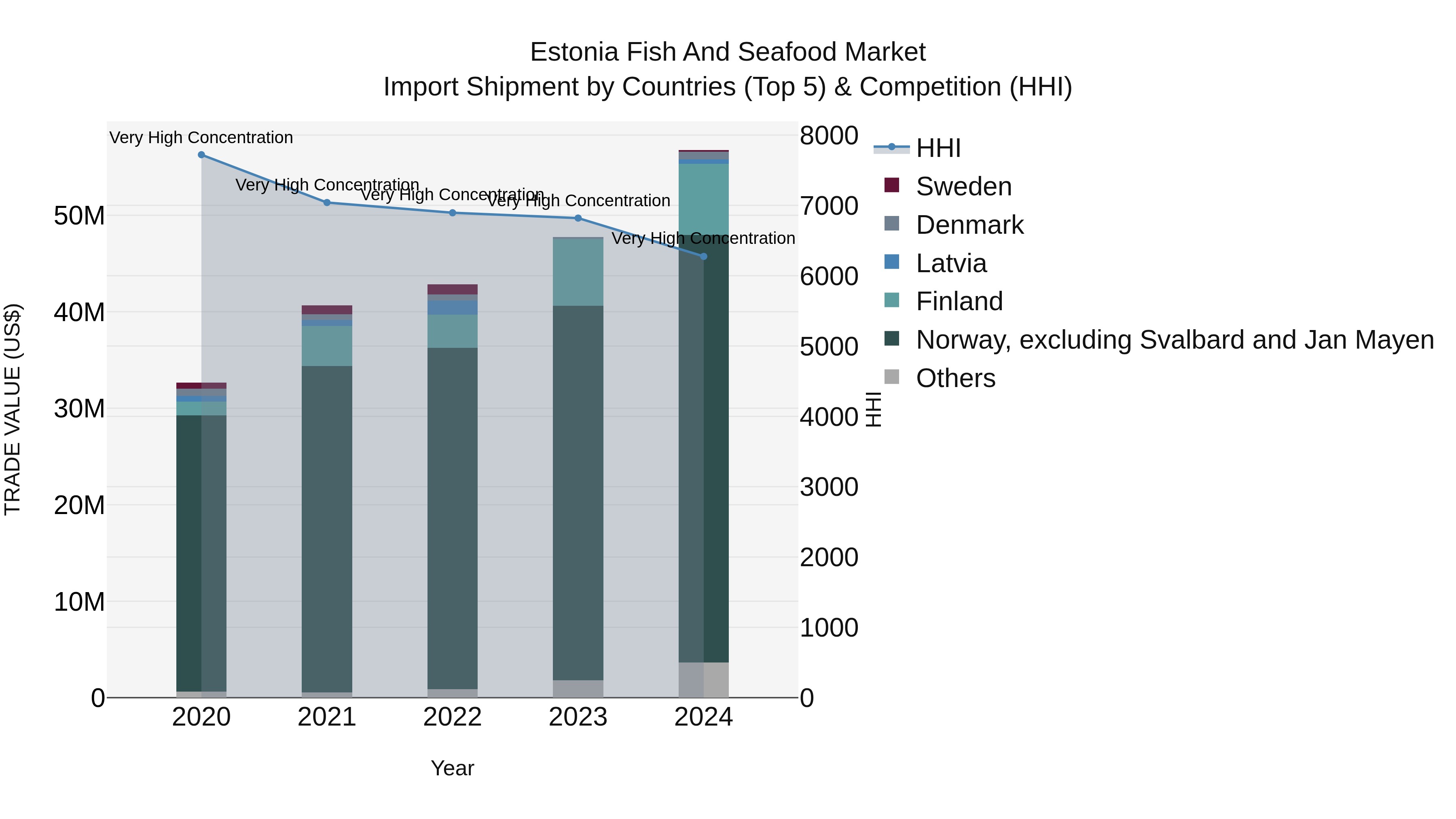 Estonia Fish and Seafood Market Top 5 Importing Countries and Market Competition (HHI) Analysis