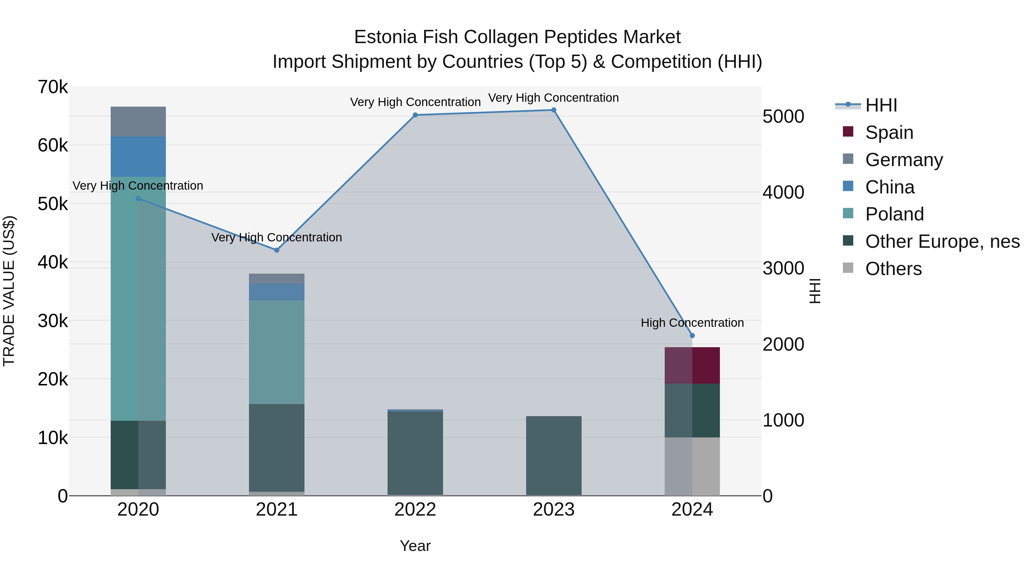 Estonia Fish Collagen Peptides Market Top 5 Importing Countries and Market Competition (HHI) Analysis